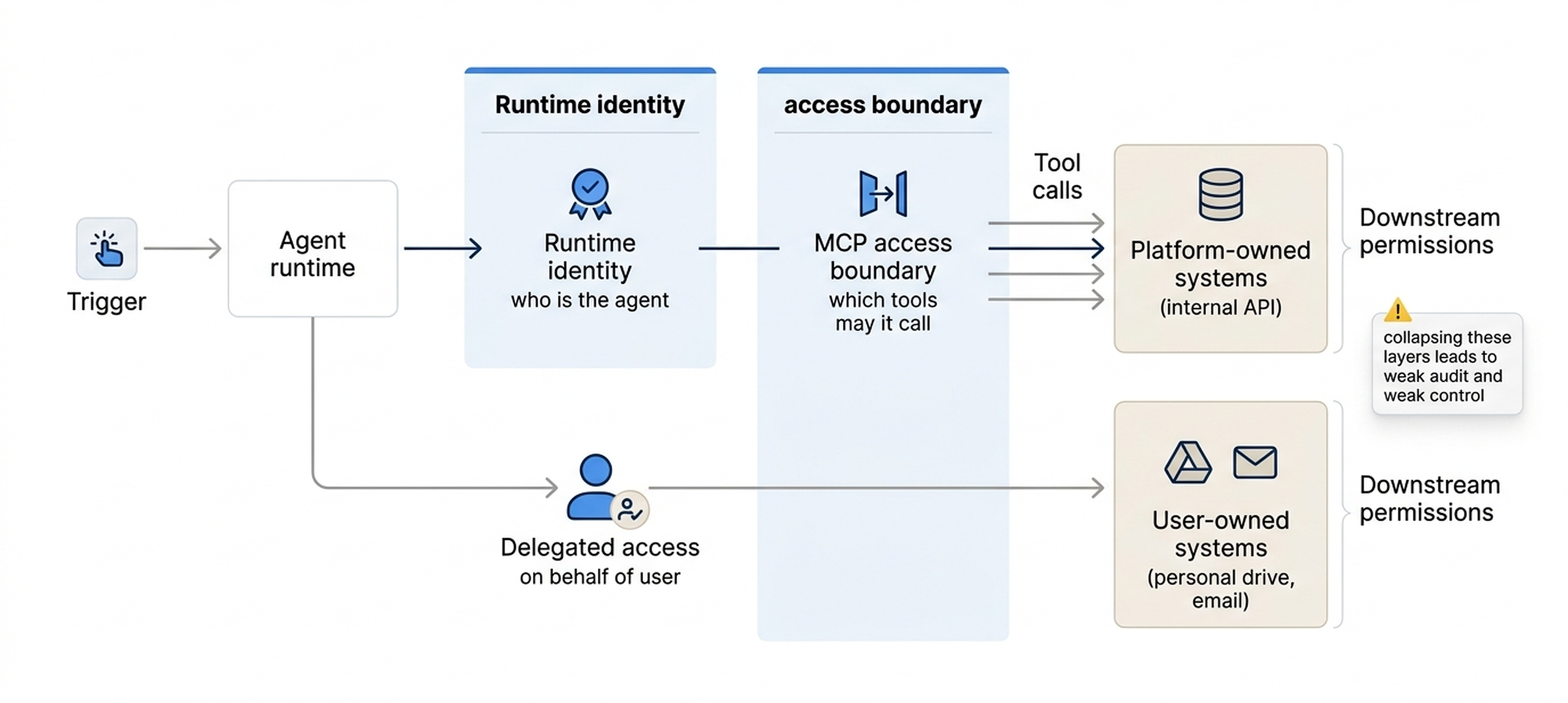 Visual data flow showing trigger, agent runtime, runtime identity, MCP access boundary, delegated access, and downstream permissions across platform-owned and user-owned systems.
