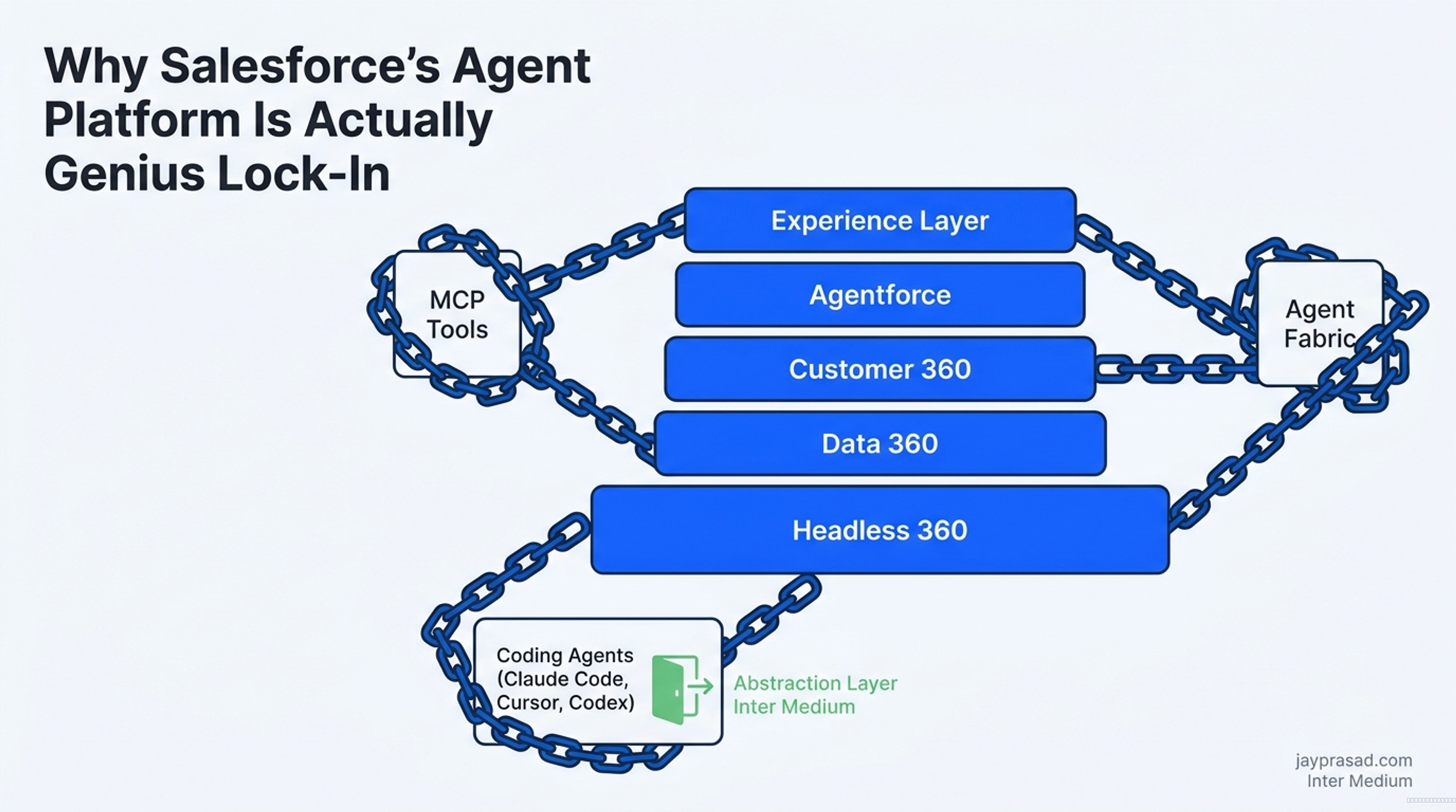 Why Salesforce's Agent Platform Is Actually Genius Lock-In