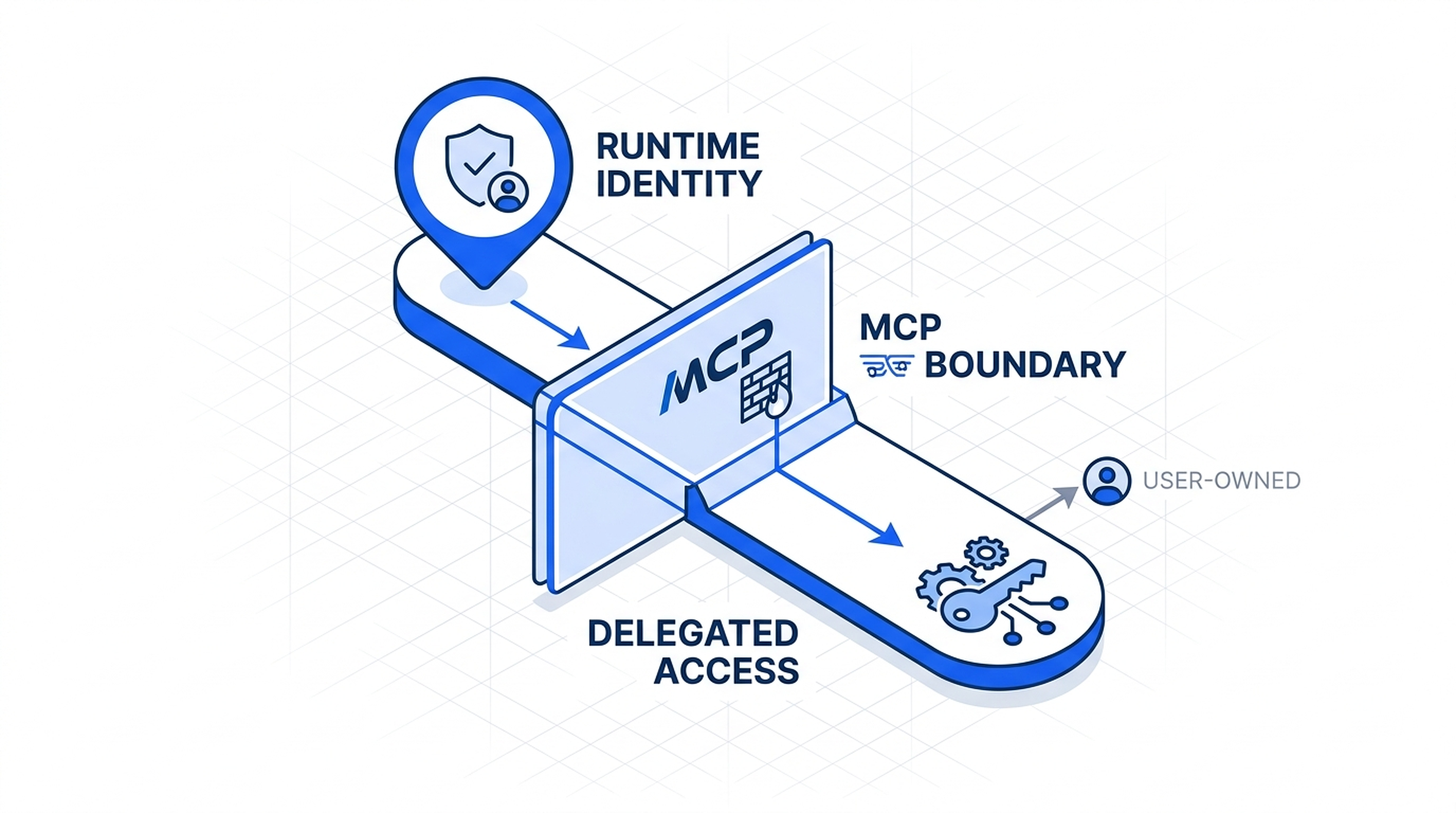 Cover image showing runtime identity, MCP boundary, delegated access, and a user-owned branch as separate access layers.