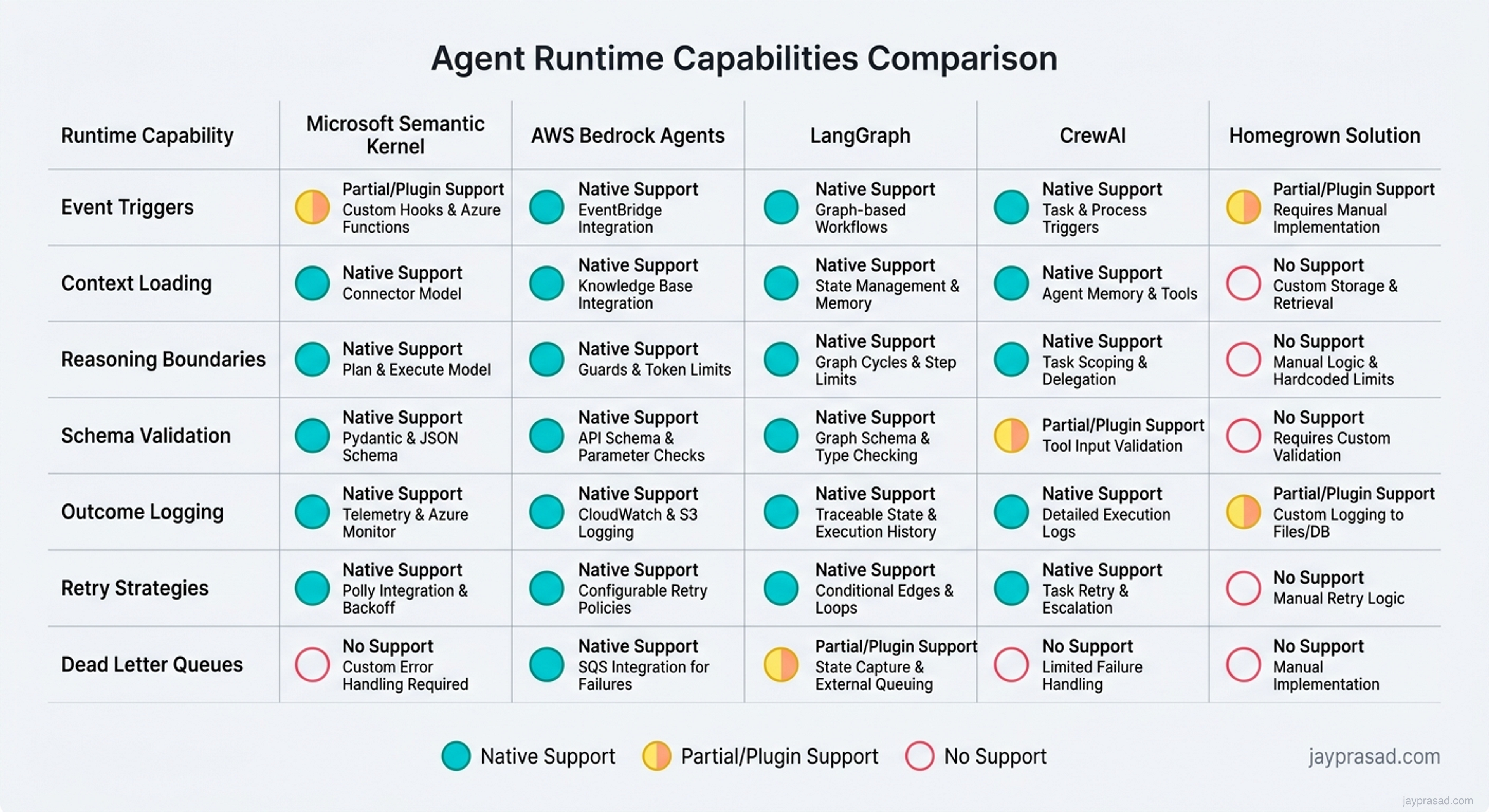 Runtime Capability Comparison
