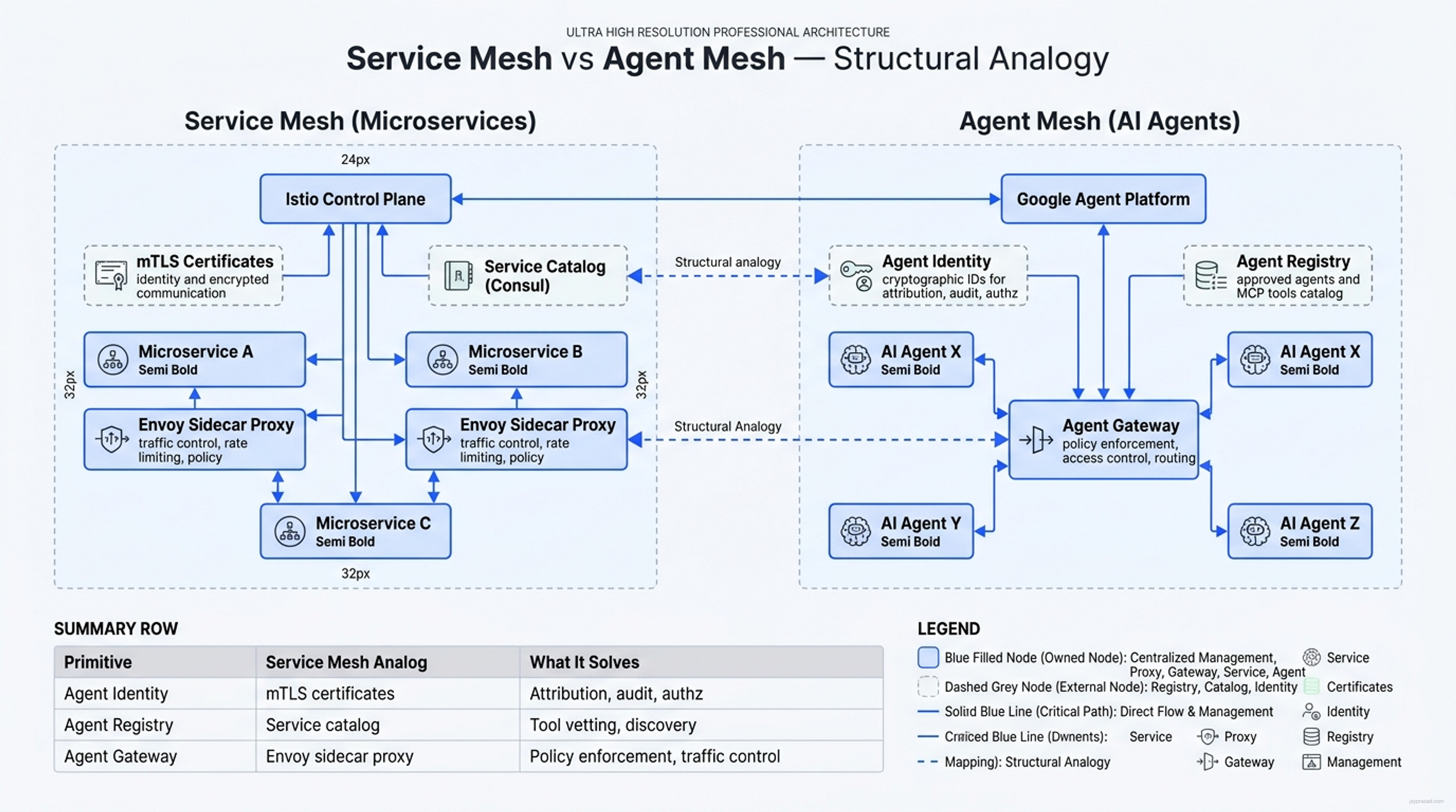 Service Mesh Analogy Comparison