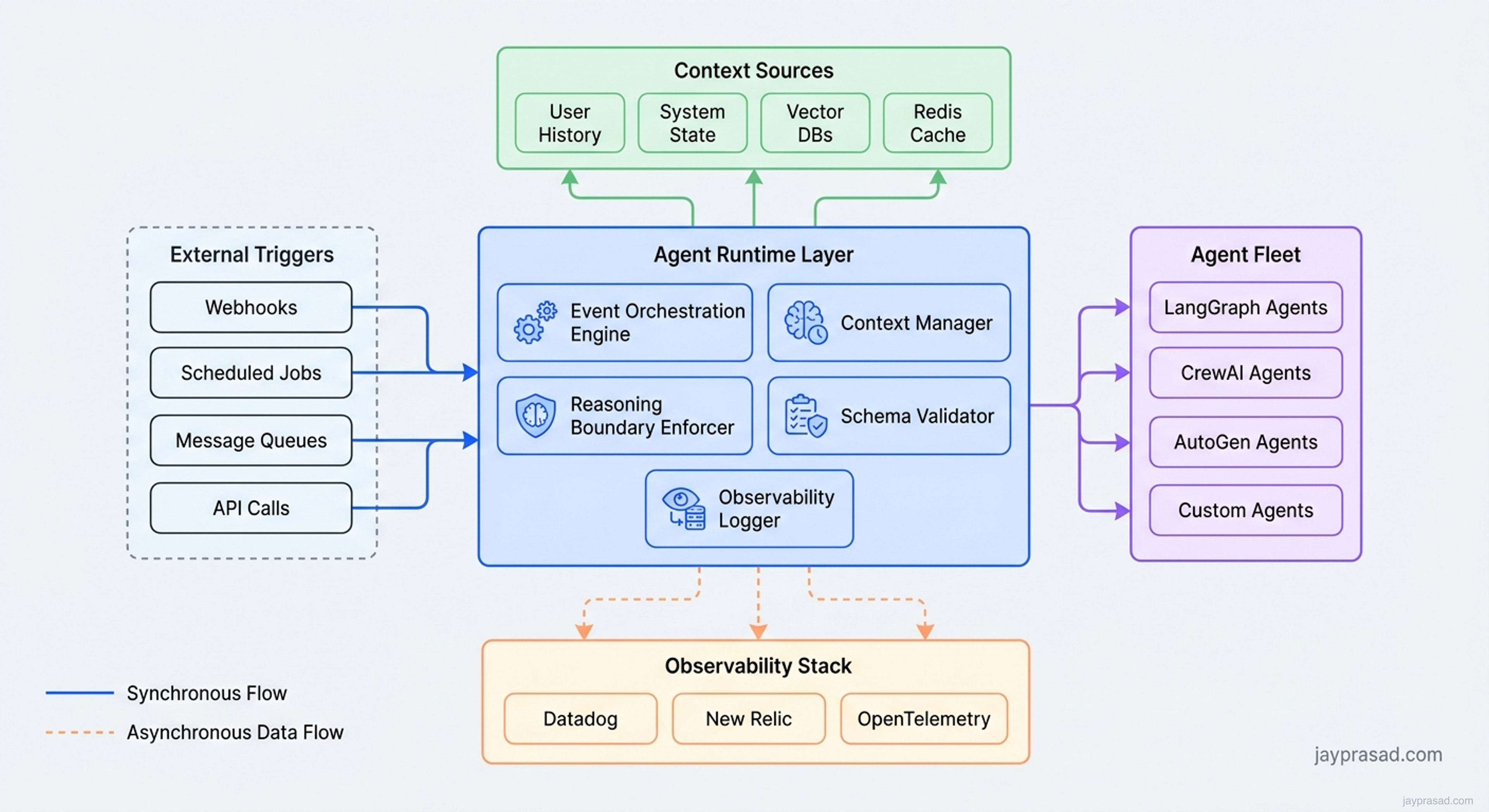 Agent Runtime Architecture