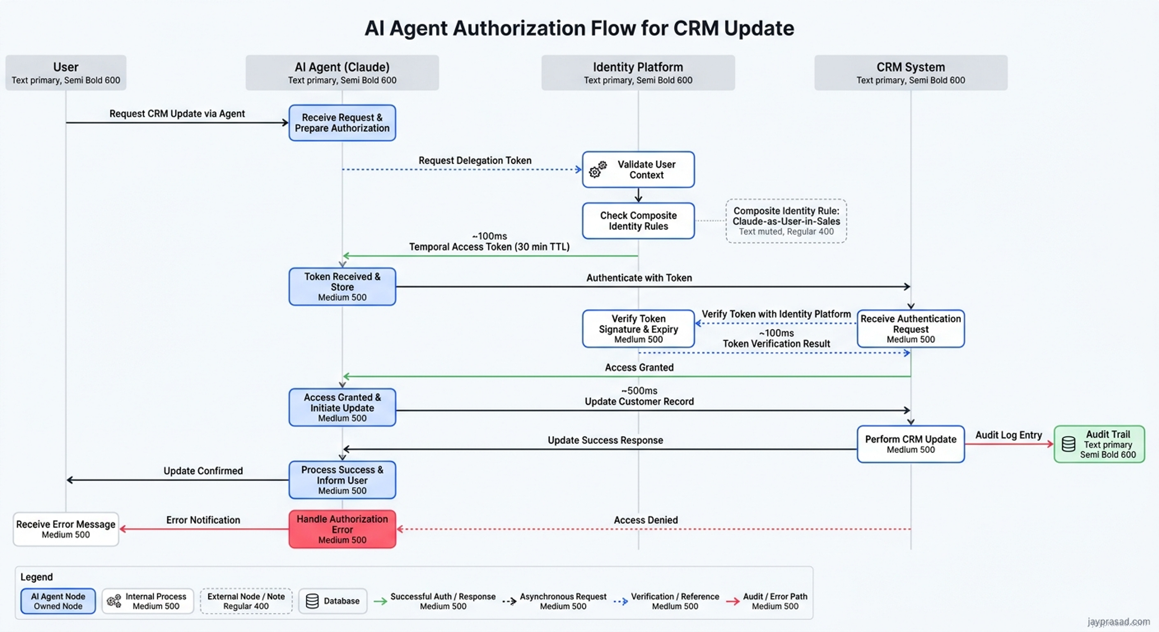 Ai Agent Authorization Flow