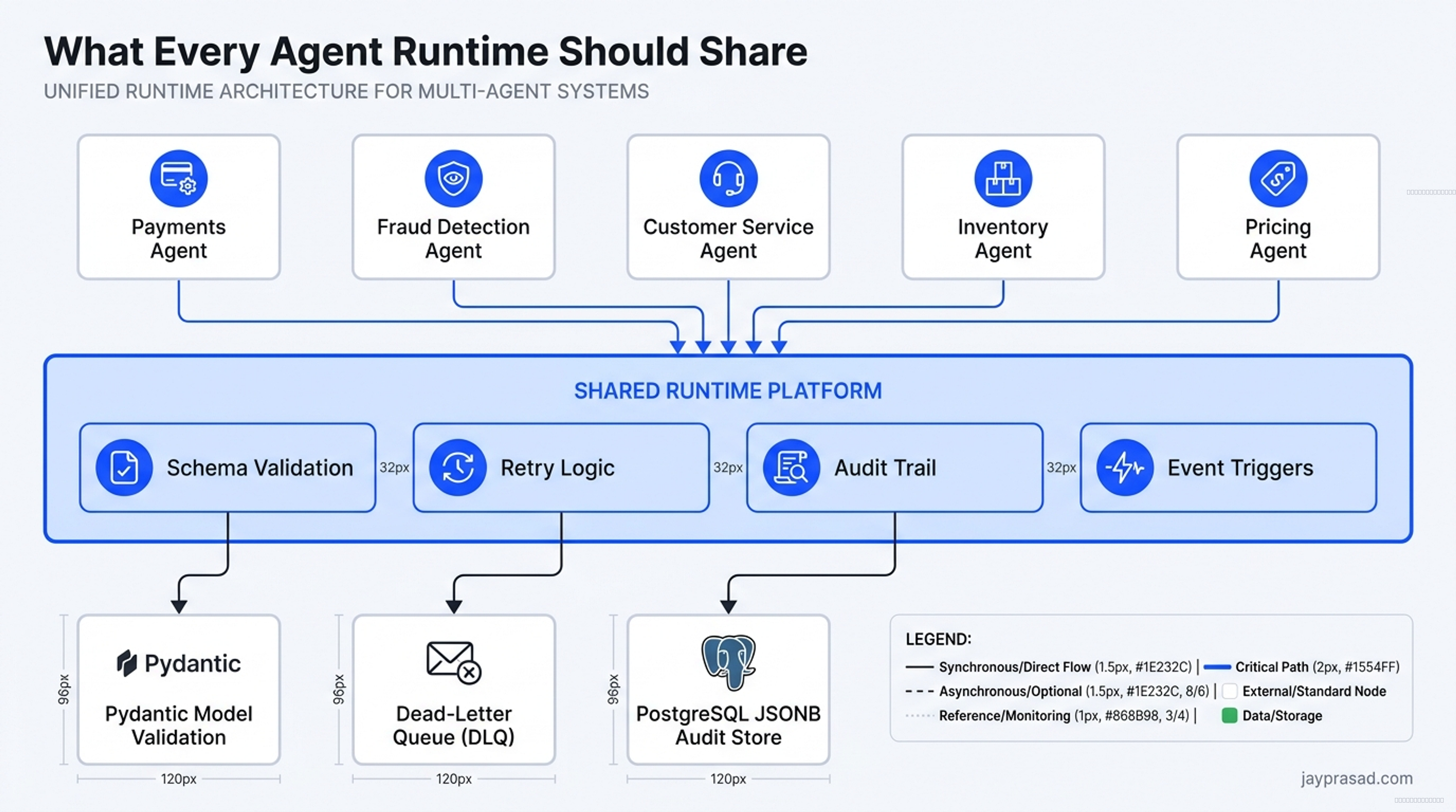 What Every Agent Runtime Should Share