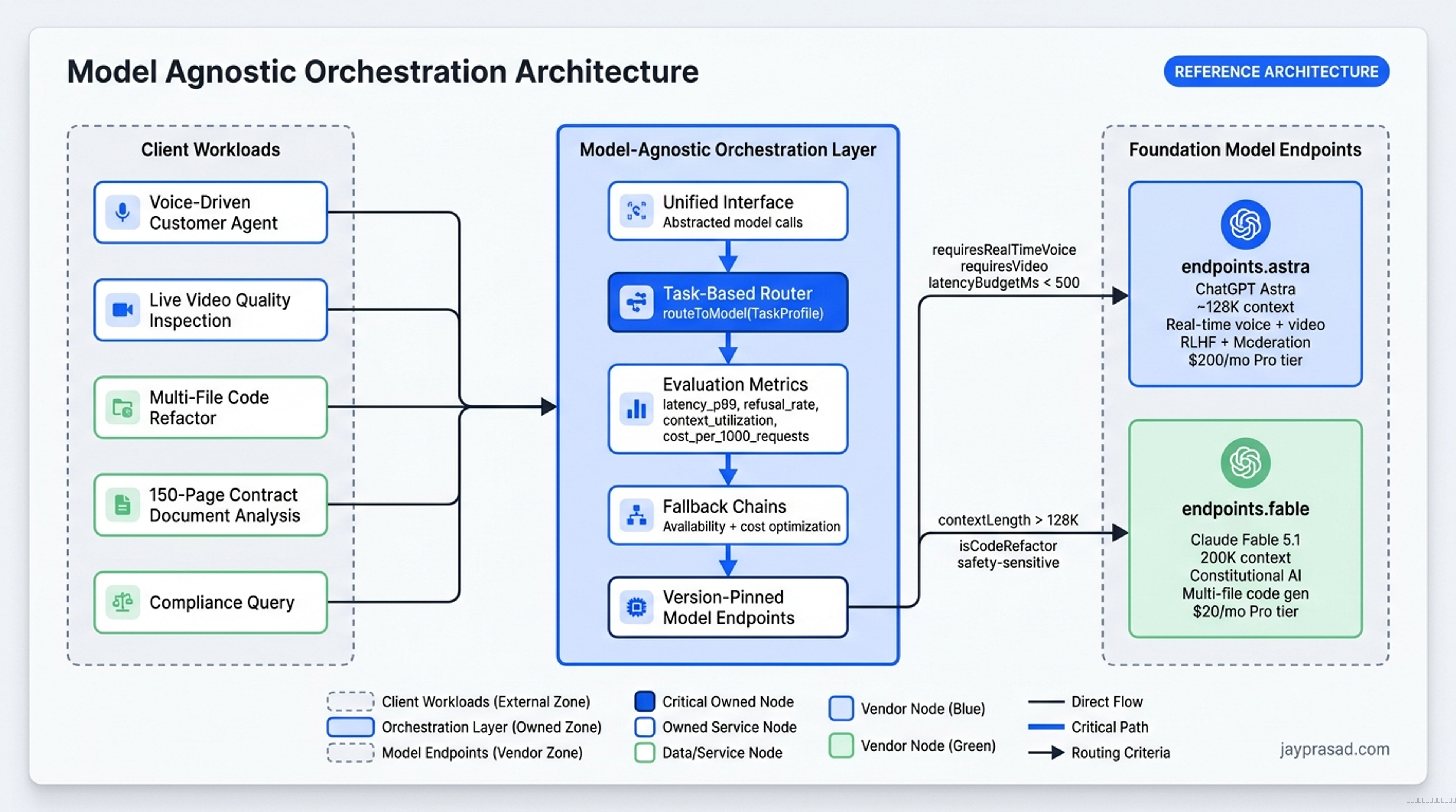 Model Agnostic Orchestration Architecture