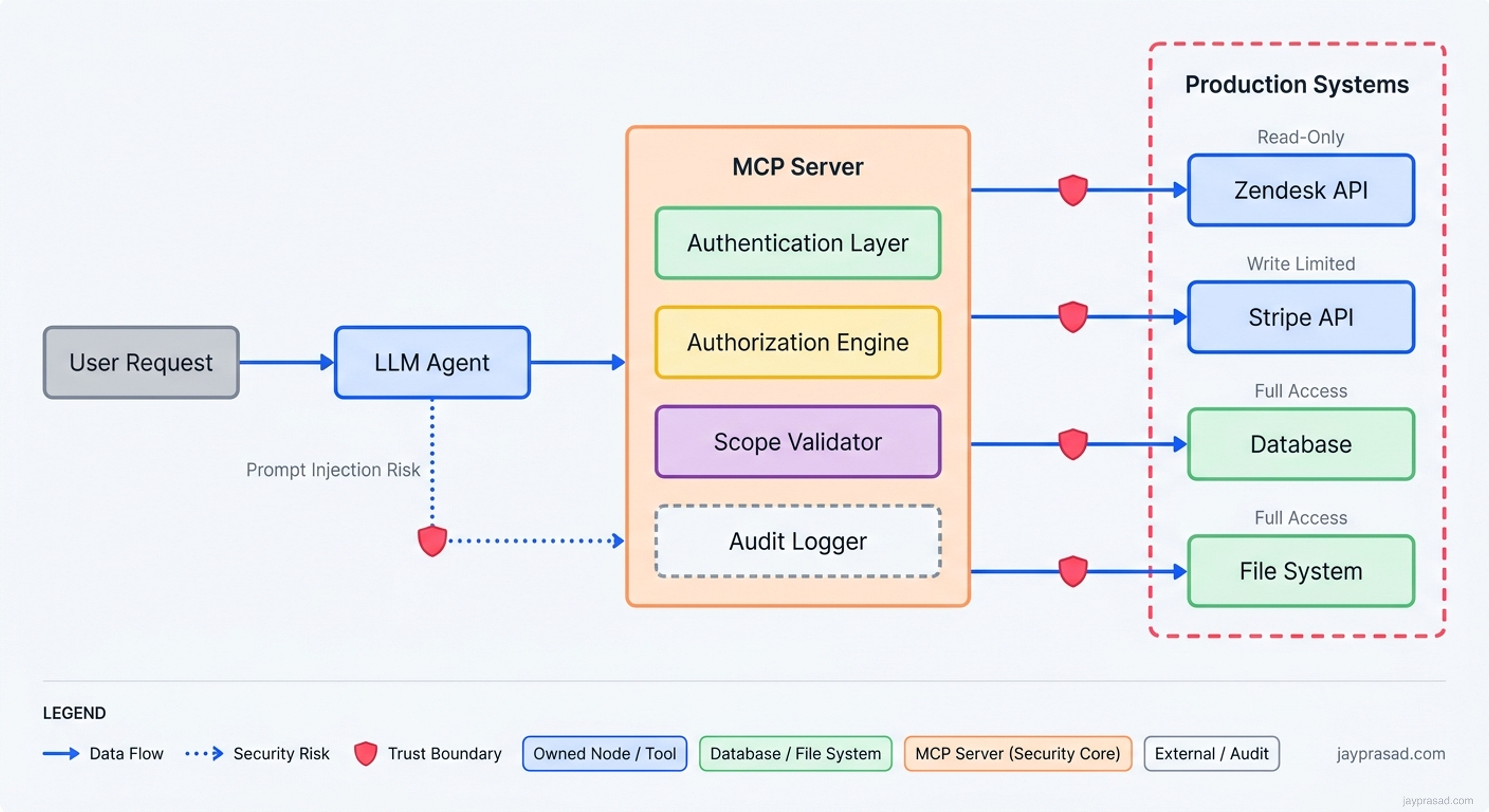 Mcp Trust Boundary Architecture