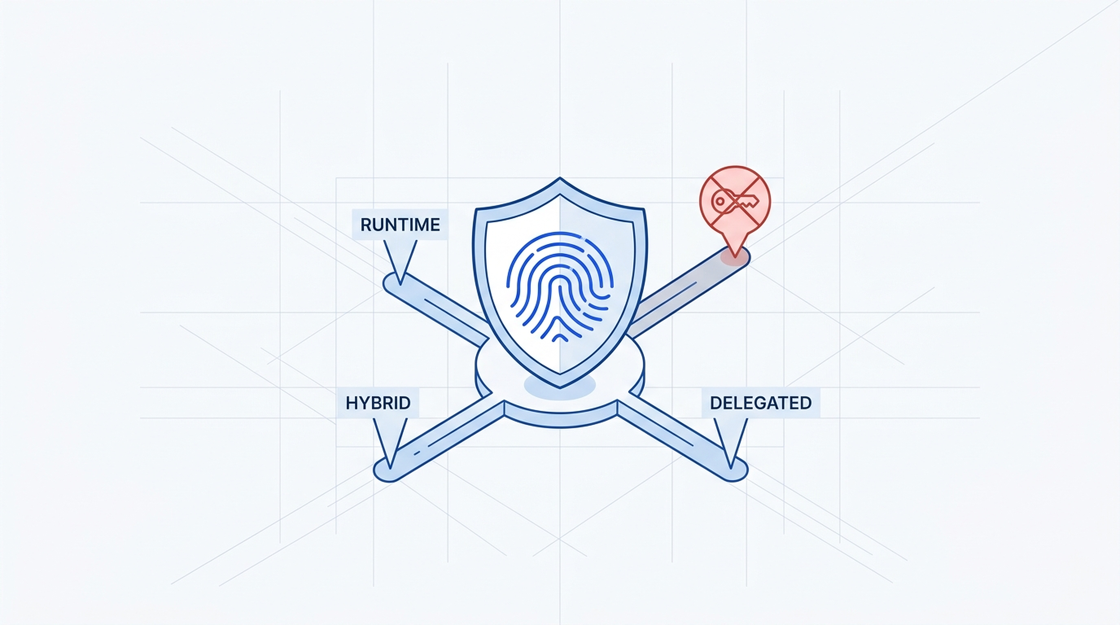 Cover image for an article about choosing runtime, hybrid, or delegated identity patterns for enterprise AI agents, with shared keys marked as the anti-pattern.