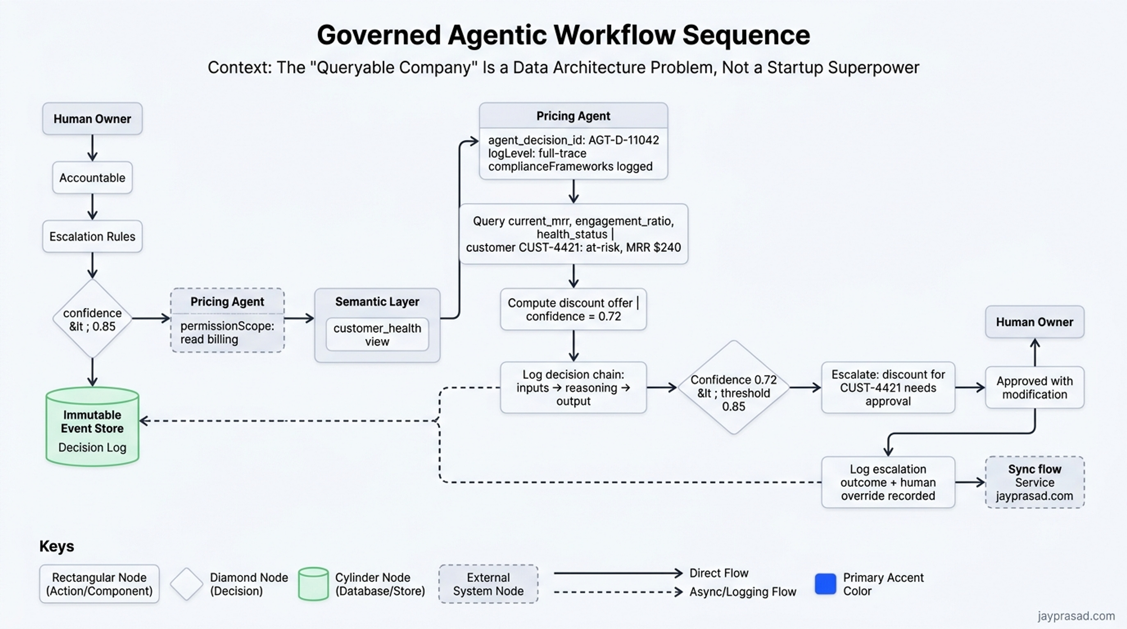 Governed Agentic Workflow Sequence