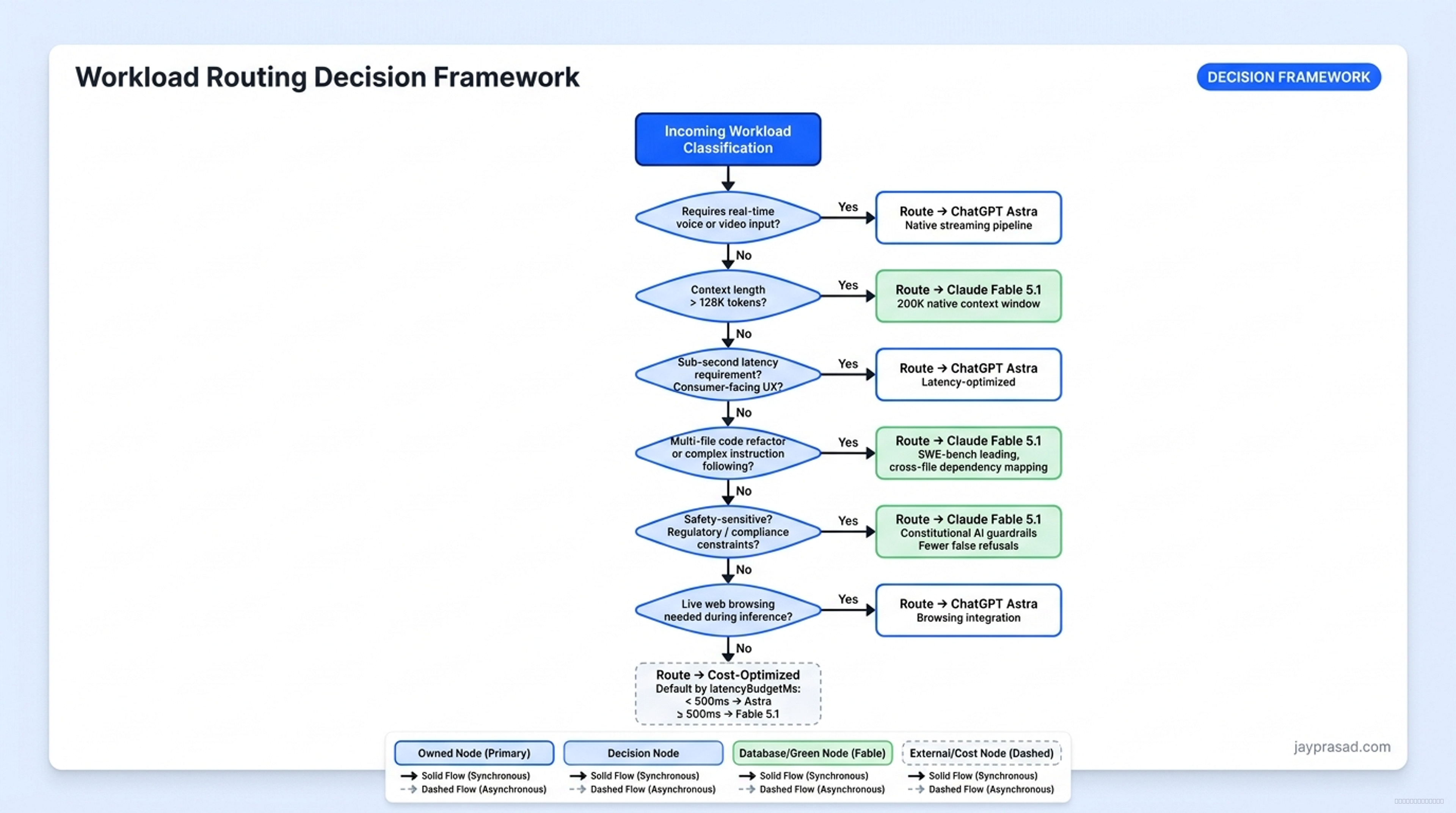 Workload Routing Decision Framework