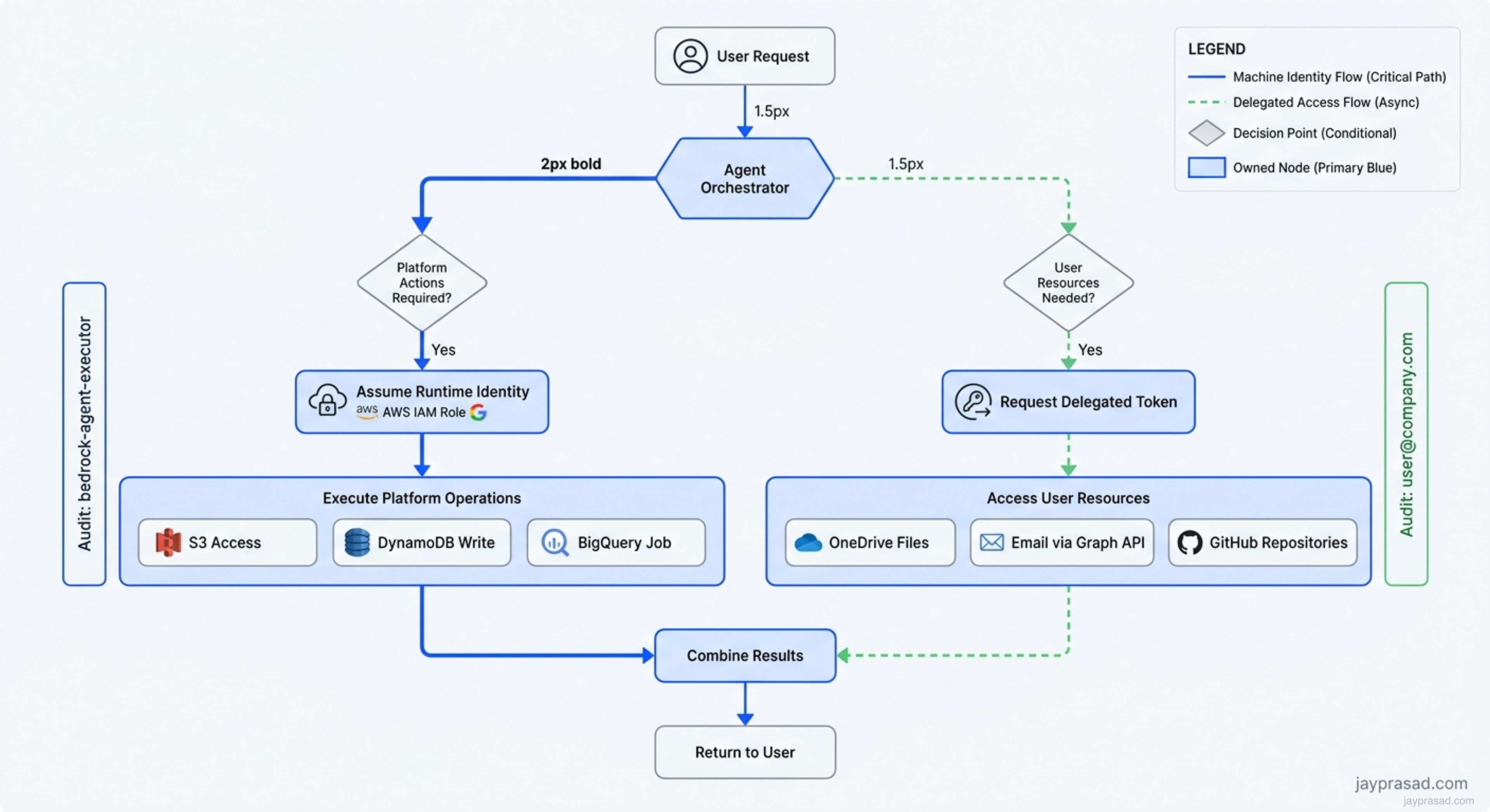 Hybrid Identity Flow Diagram