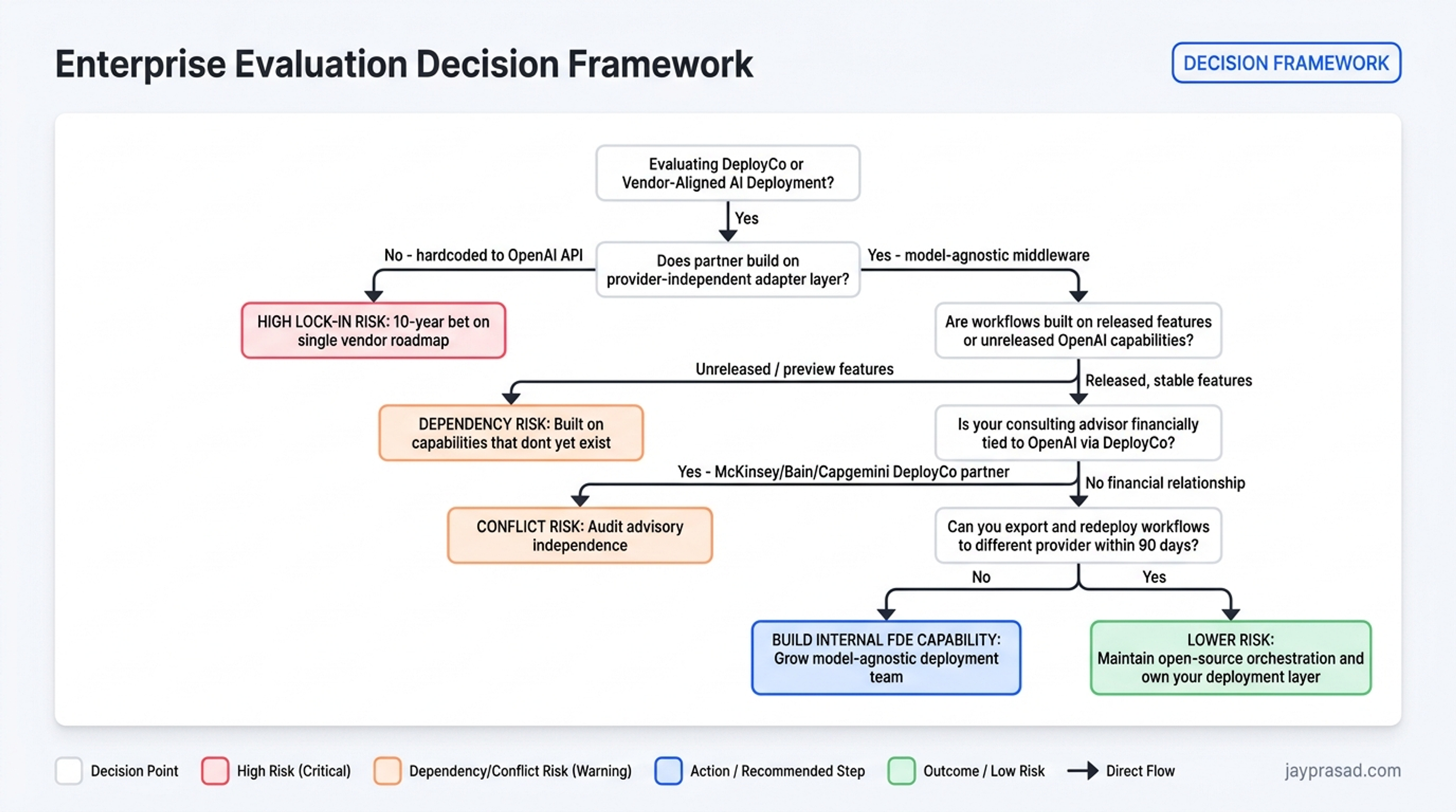 Enterprise Evaluation Decision Framework
