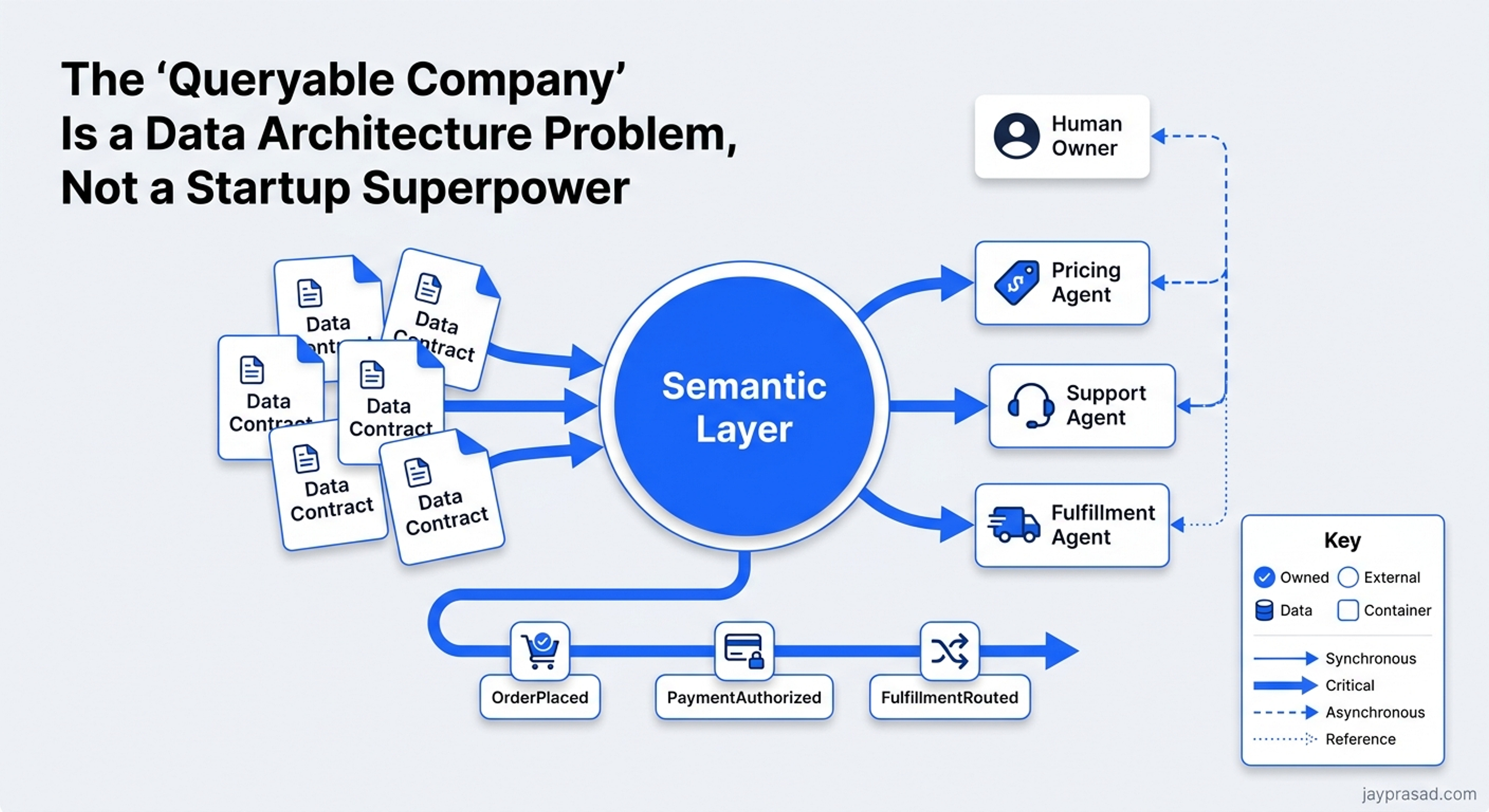 The "Queryable Company" Is a Data Architecture Problem, Not a Startup Superpower