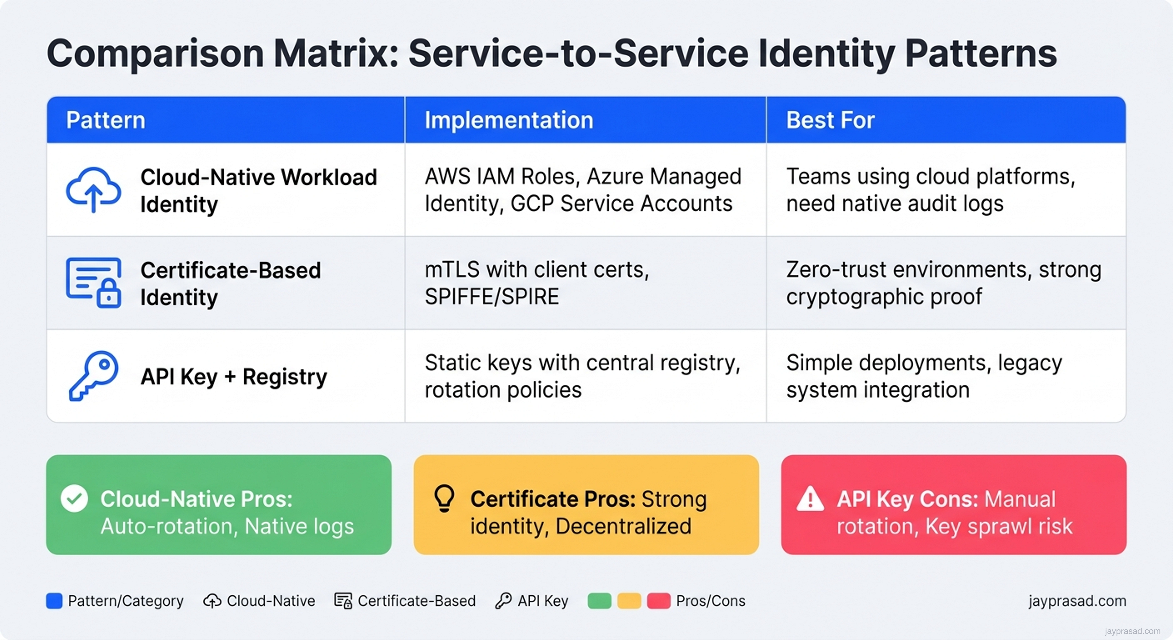 Identity Pattern Comparison