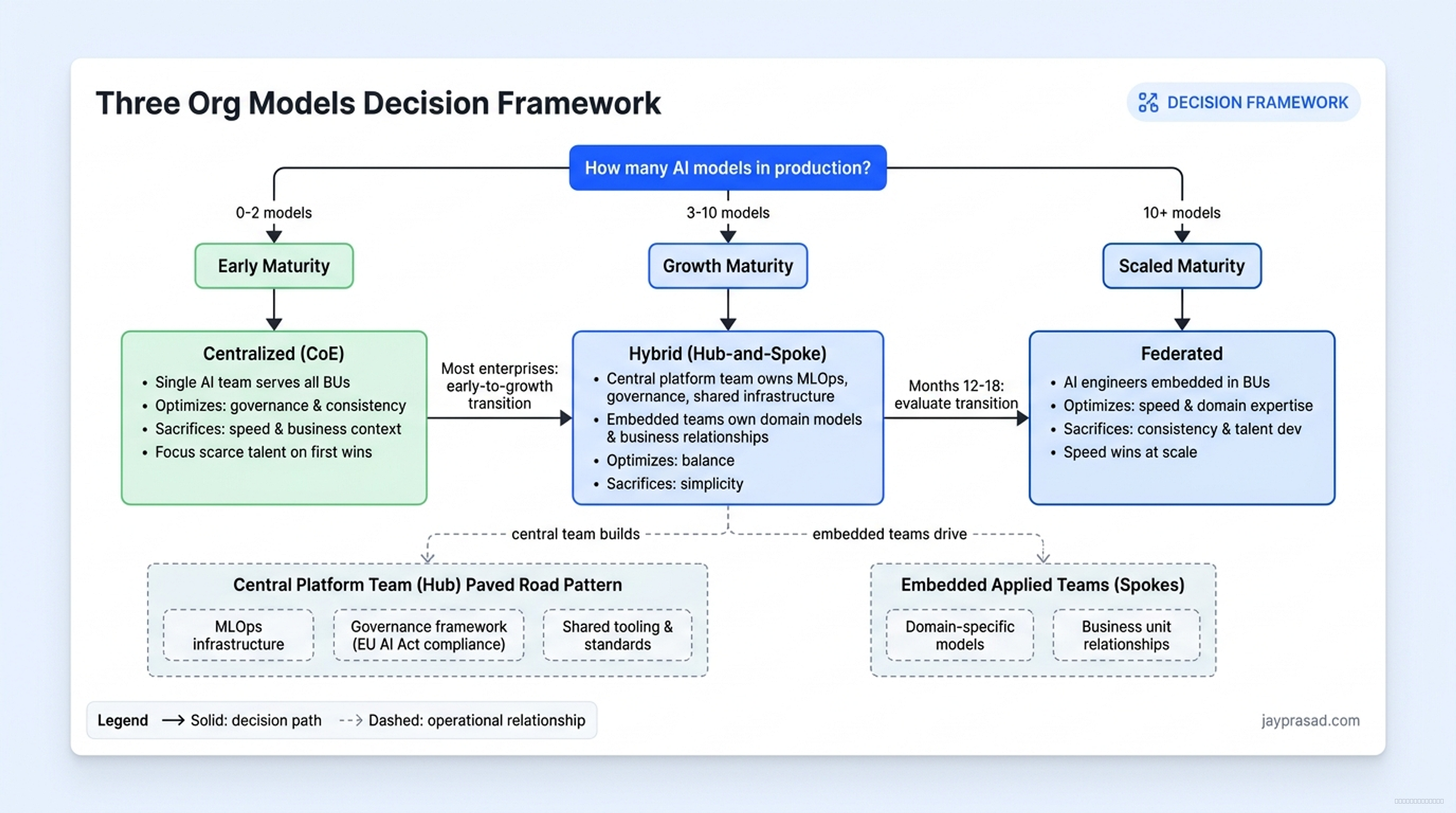 Three Org Models Decision Framework