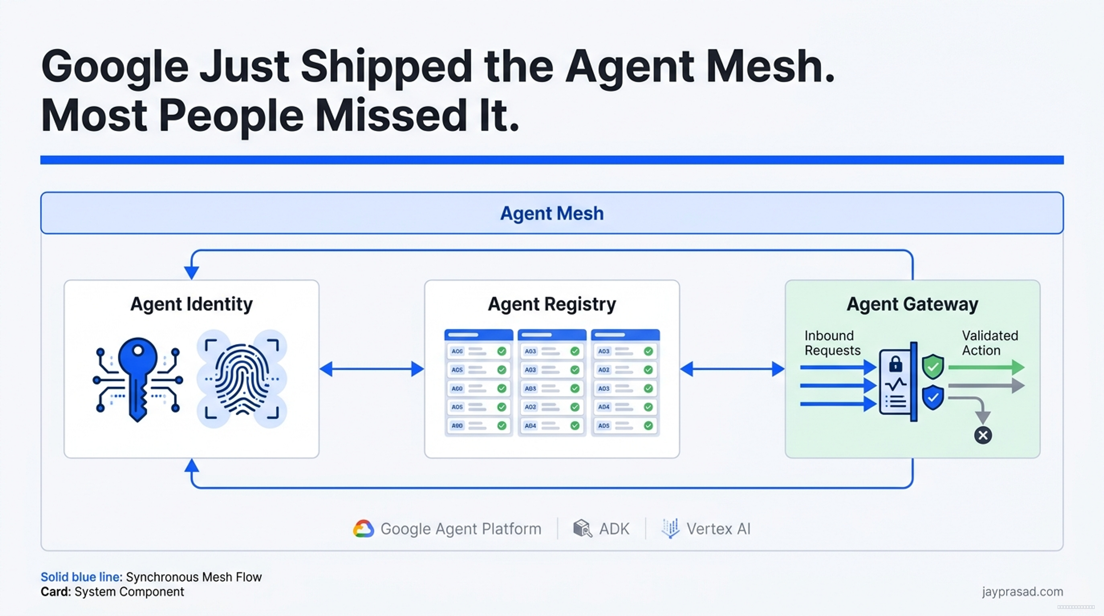 Google Just Shipped the Agent Mesh. Most People Missed It.