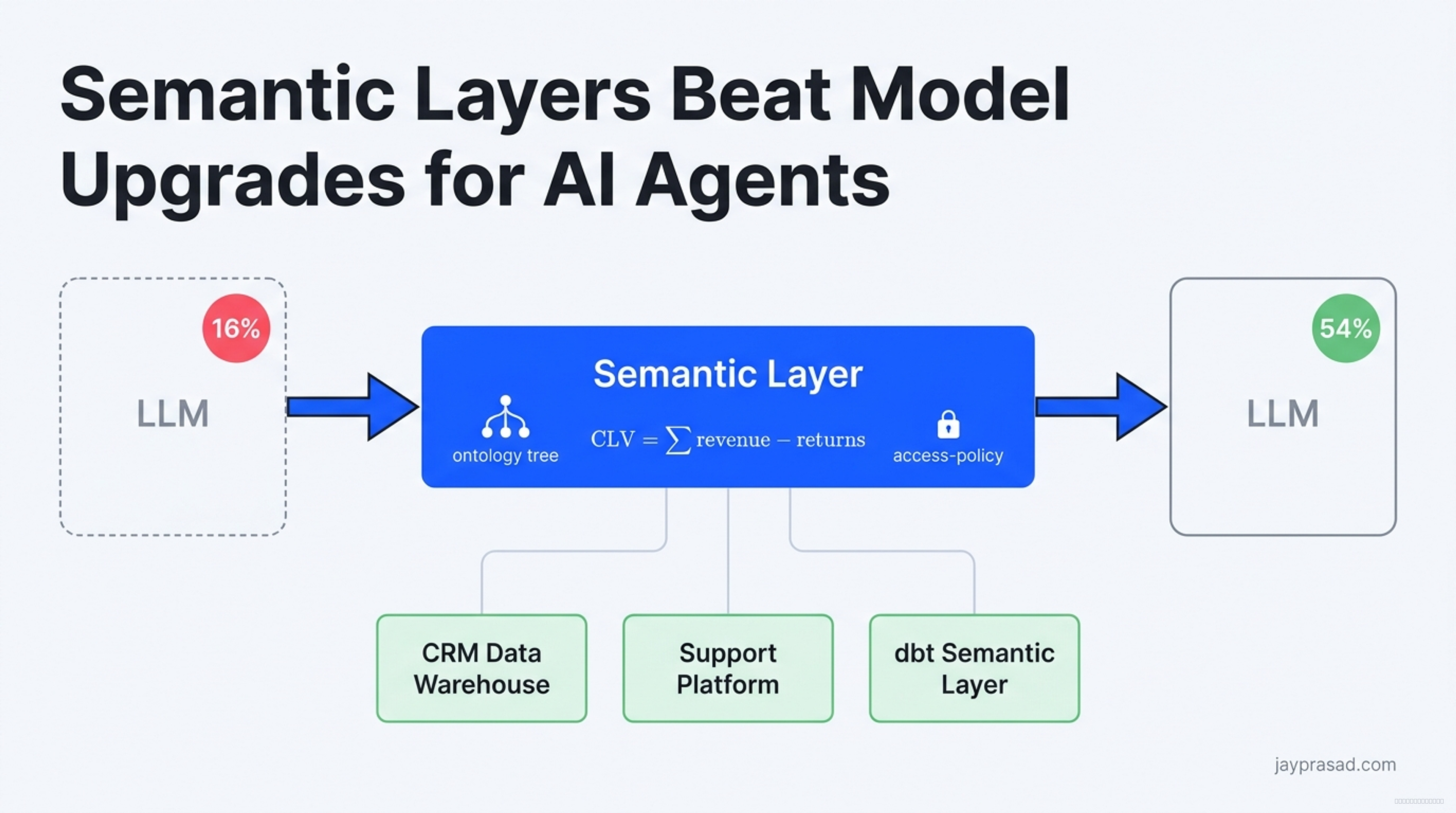 Semantic Layers Beat Model Upgrades for AI Agents