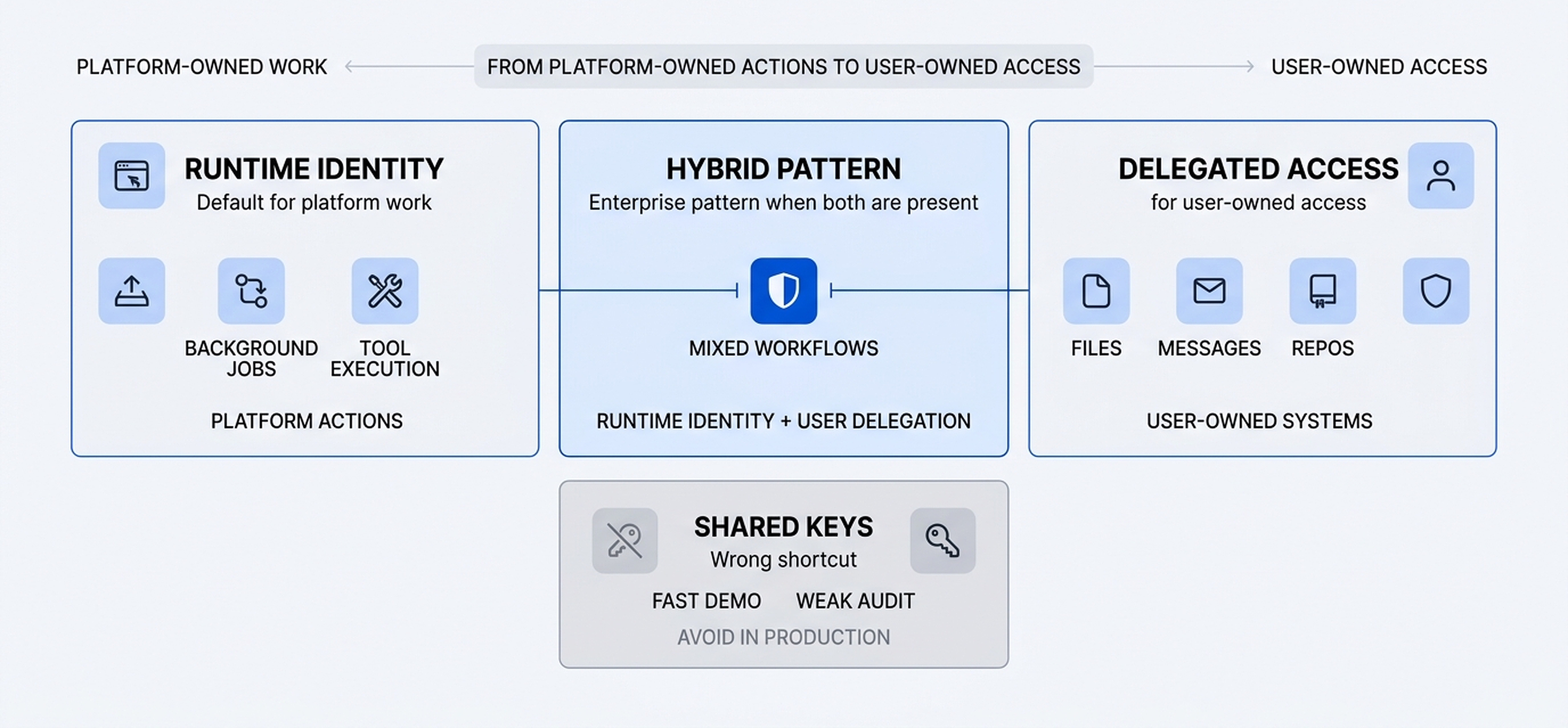 Conceptual framework comparing runtime identity, hybrid pattern, delegated access, and shared keys across a spectrum from platform-owned work to user-owned access.