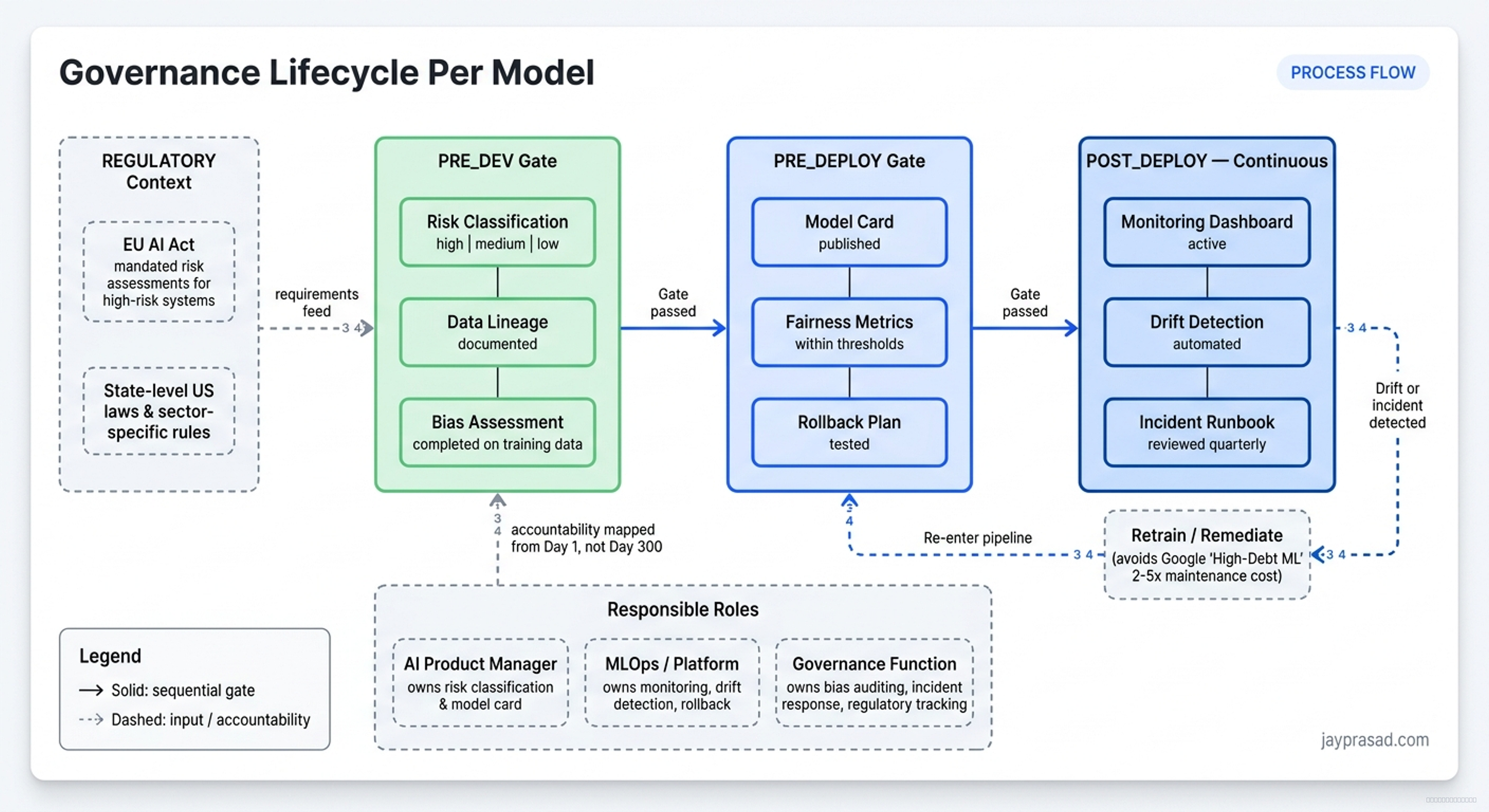 Governance Lifecycle Per Model