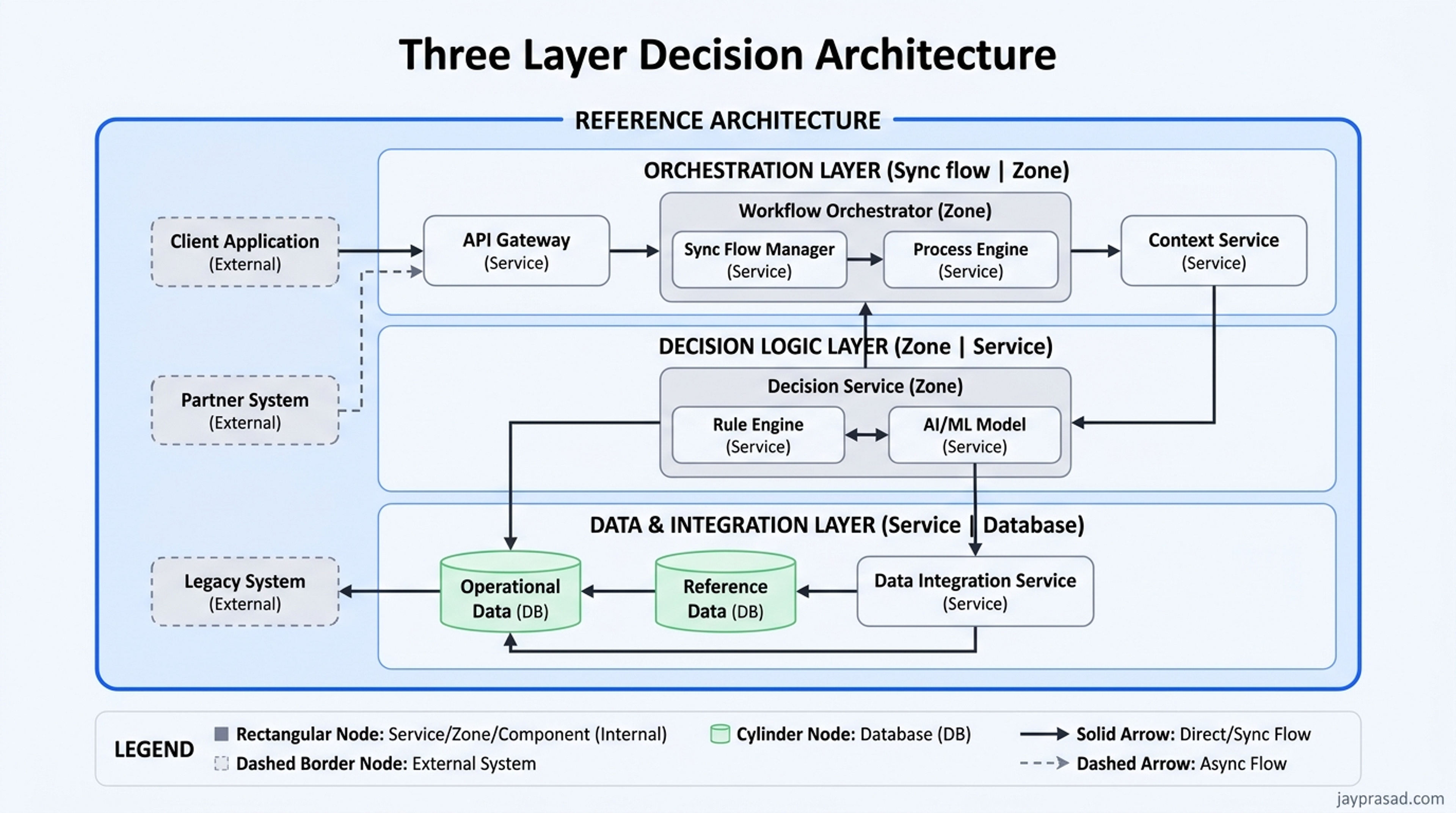 Three Layer Decision Architecture
