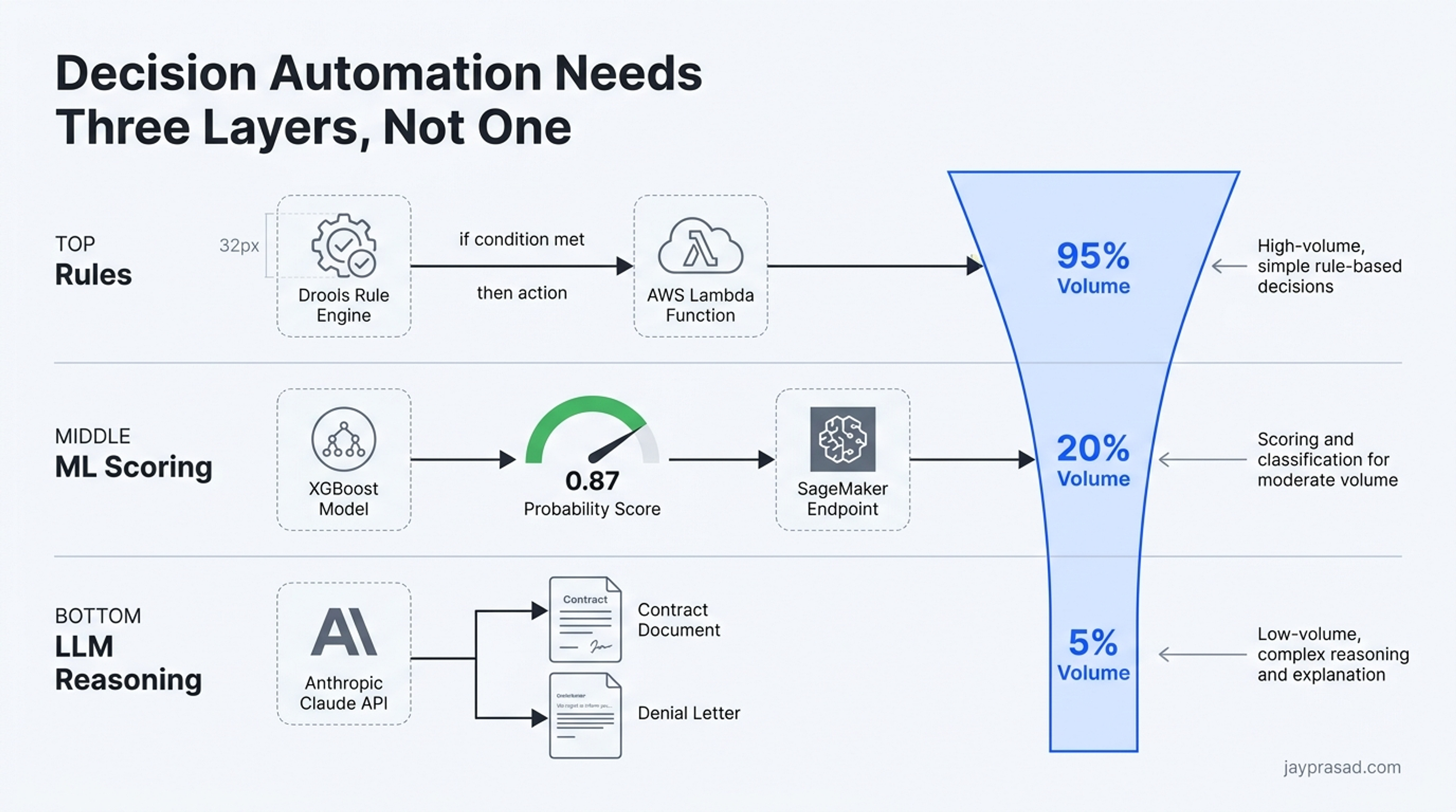 Decision Automation Needs Three Layers, Not One