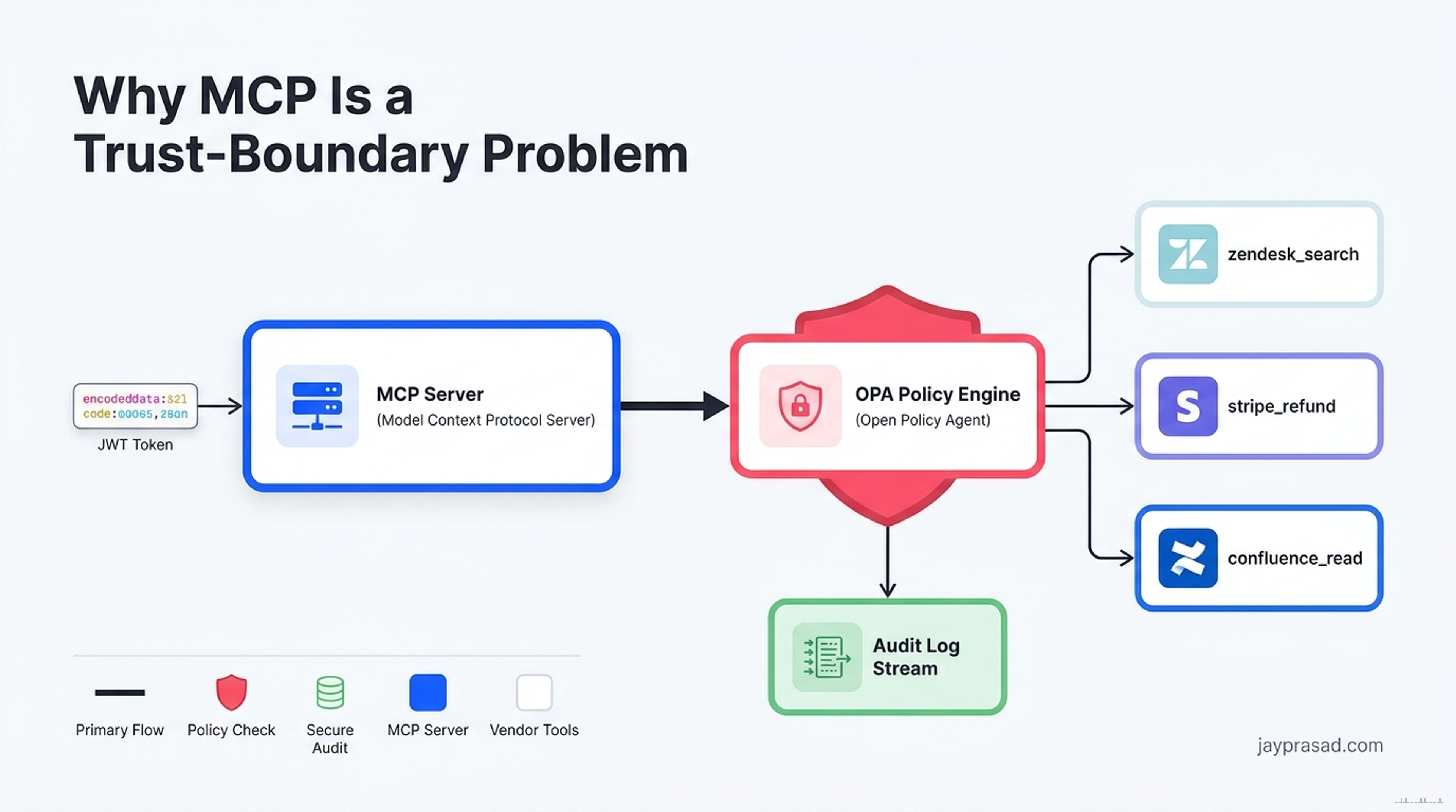 Why MCP Is a Trust-Boundary Problem