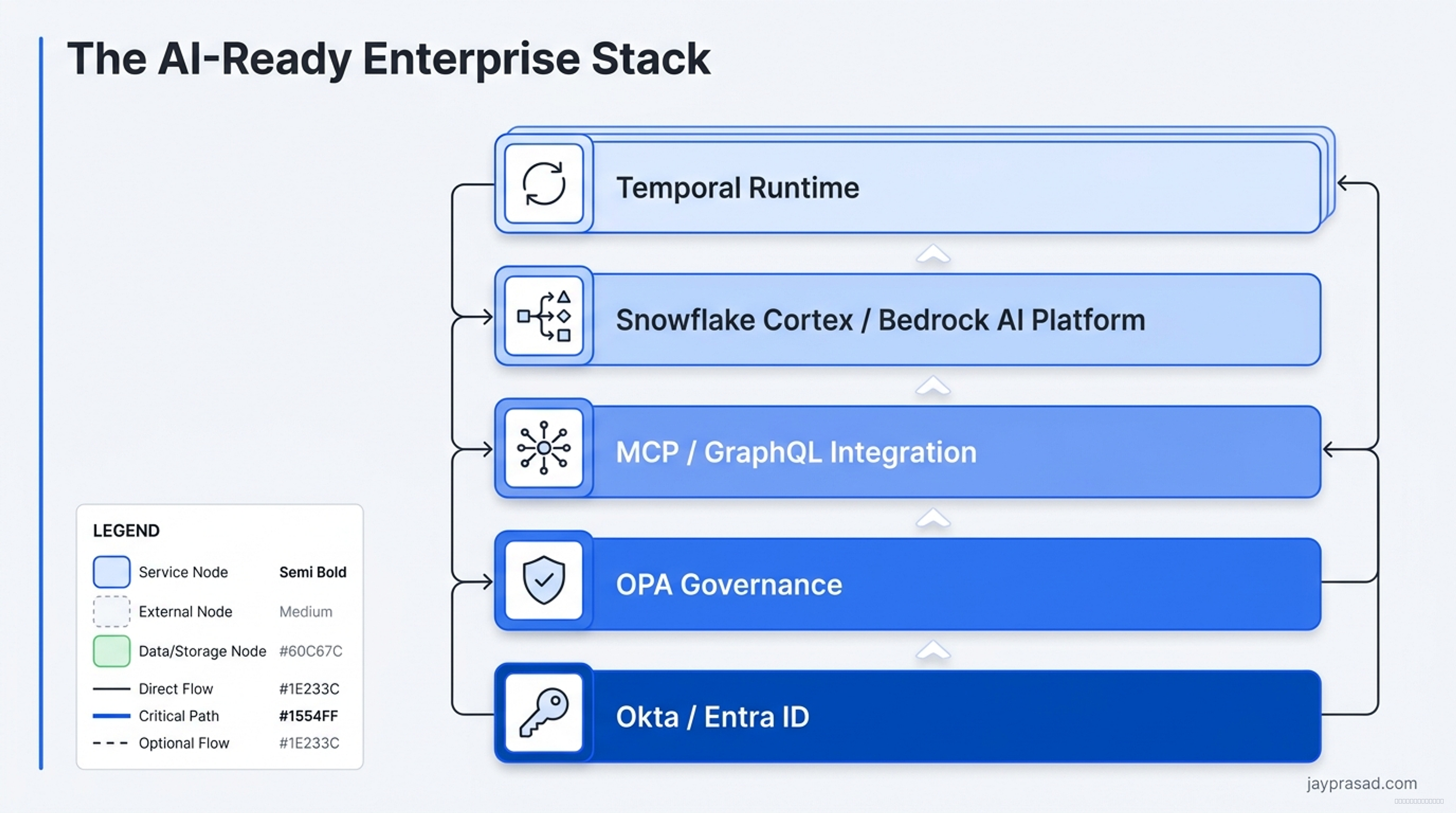 The AI-Ready Enterprise Stack