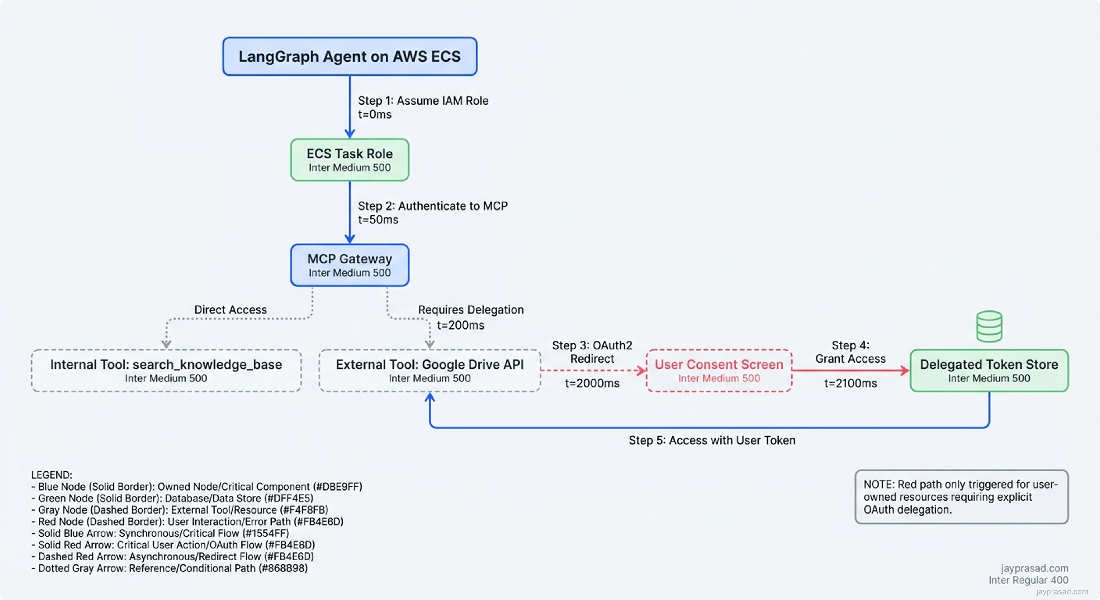 Runtime To User Access Flow