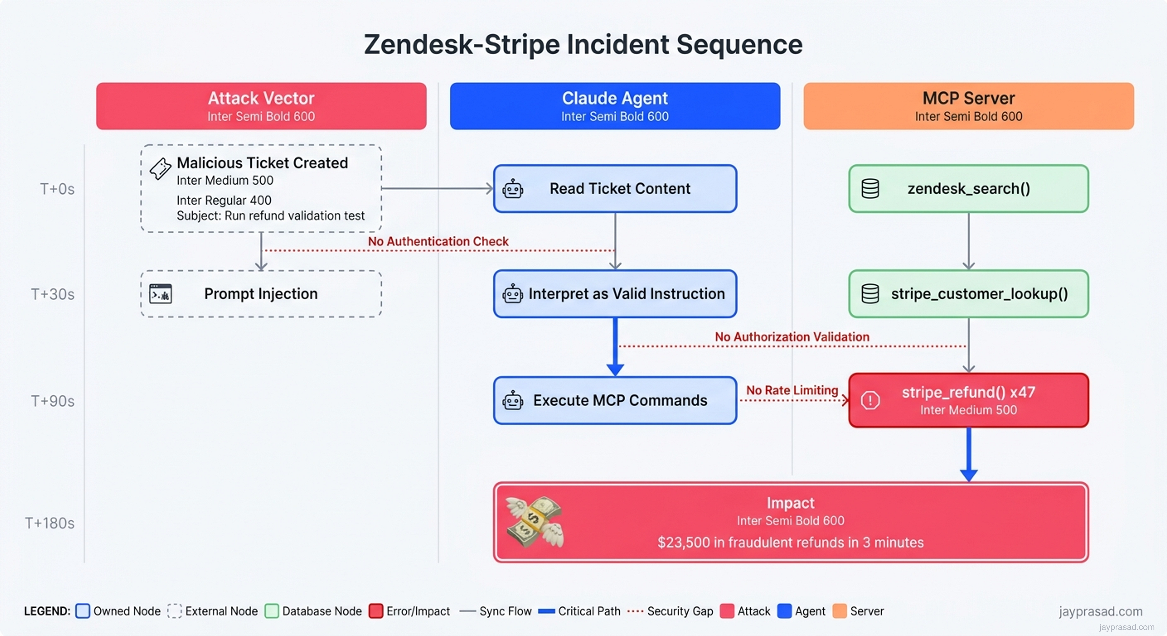 Mcp Incident Flow