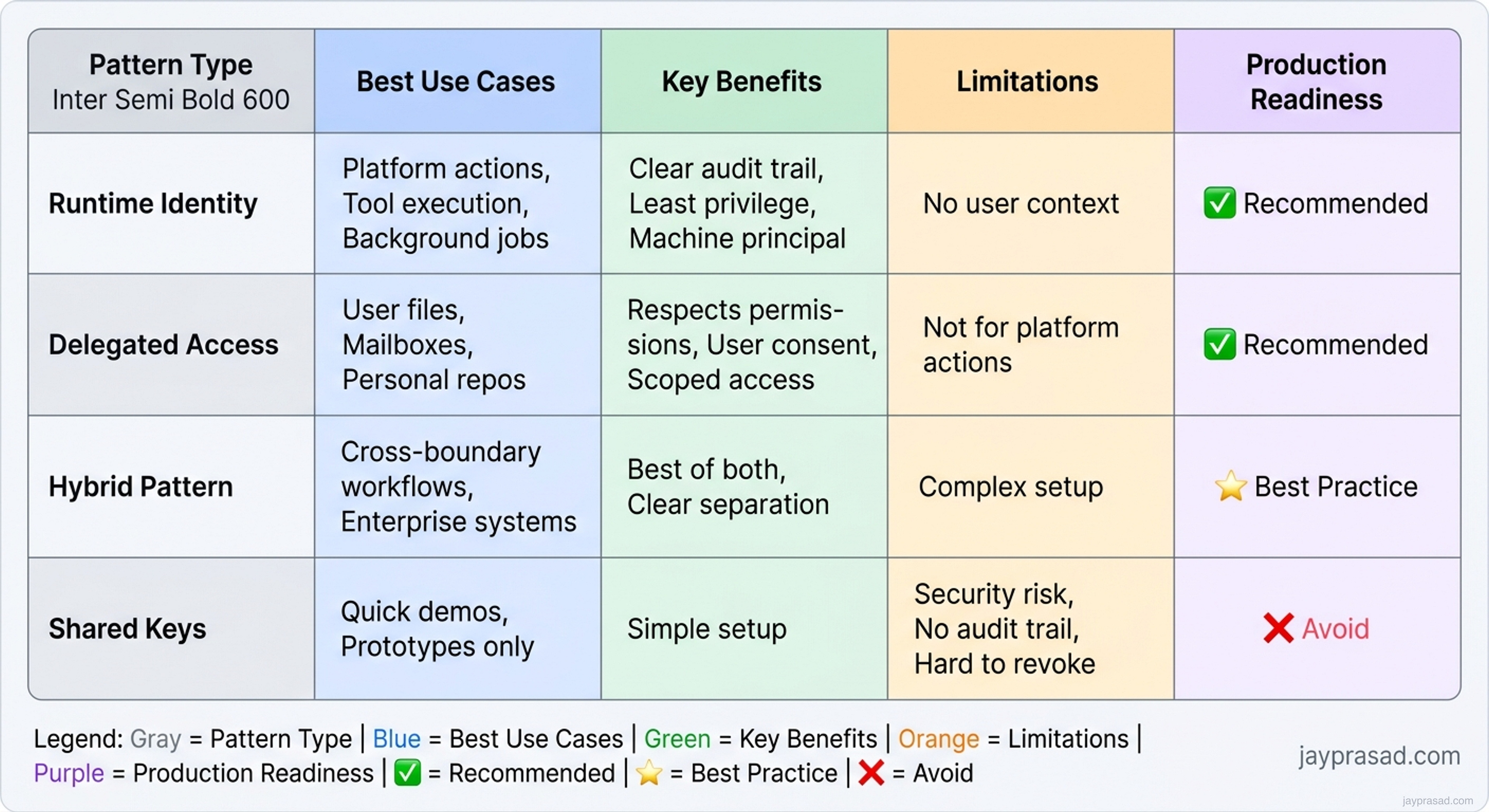 Identity Pattern Comparison Matrix