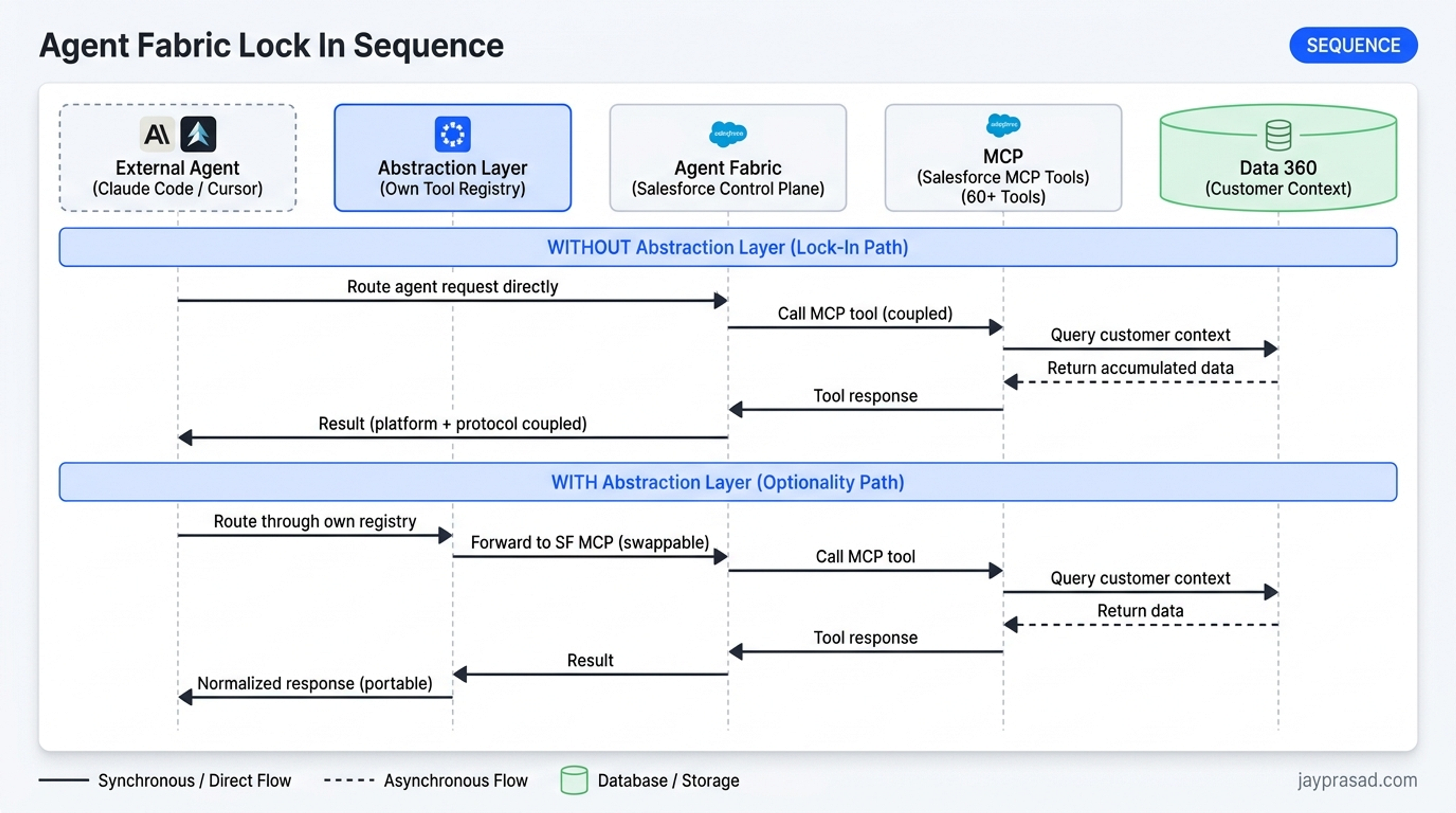Agent Fabric Lock In Sequence