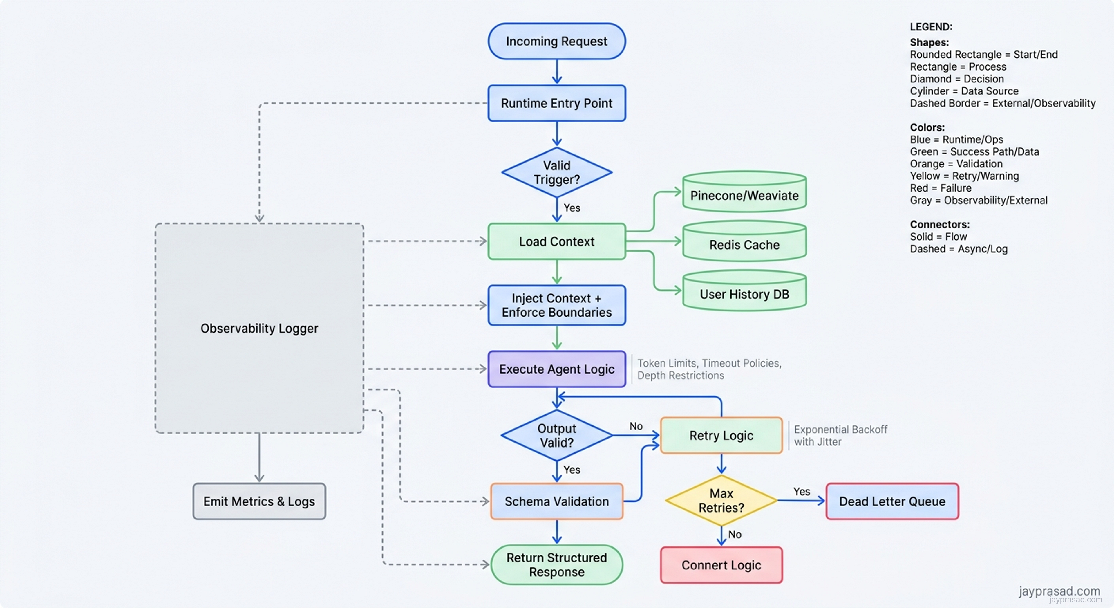Agent Execution Flow