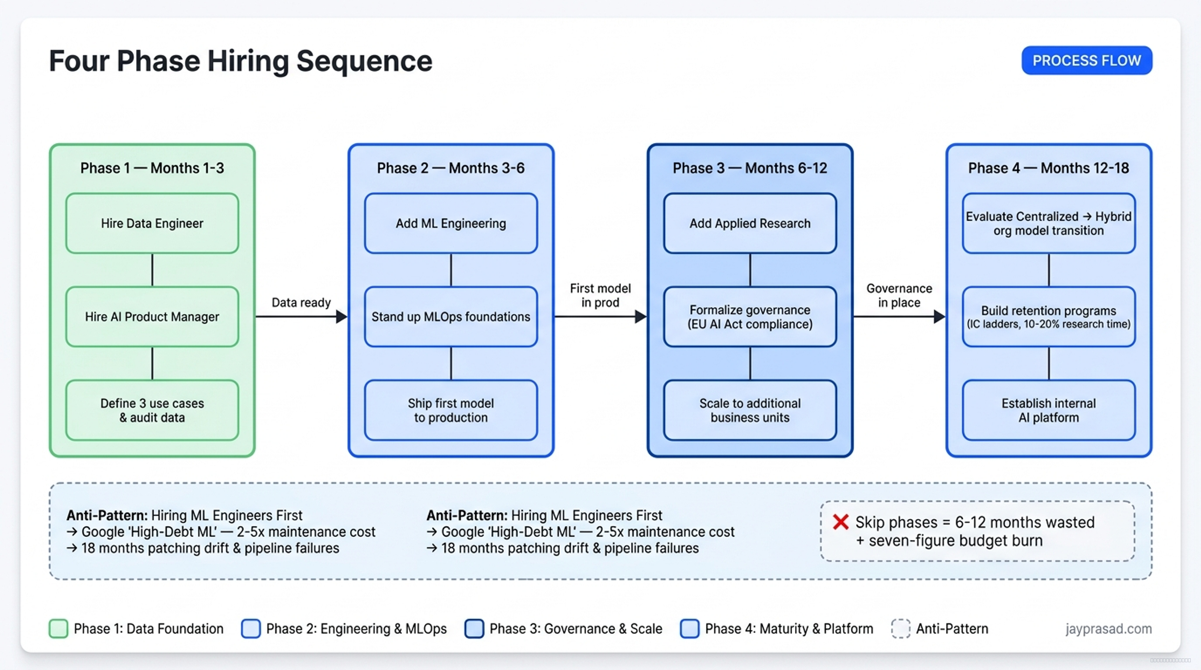 Four Phase Hiring Sequence