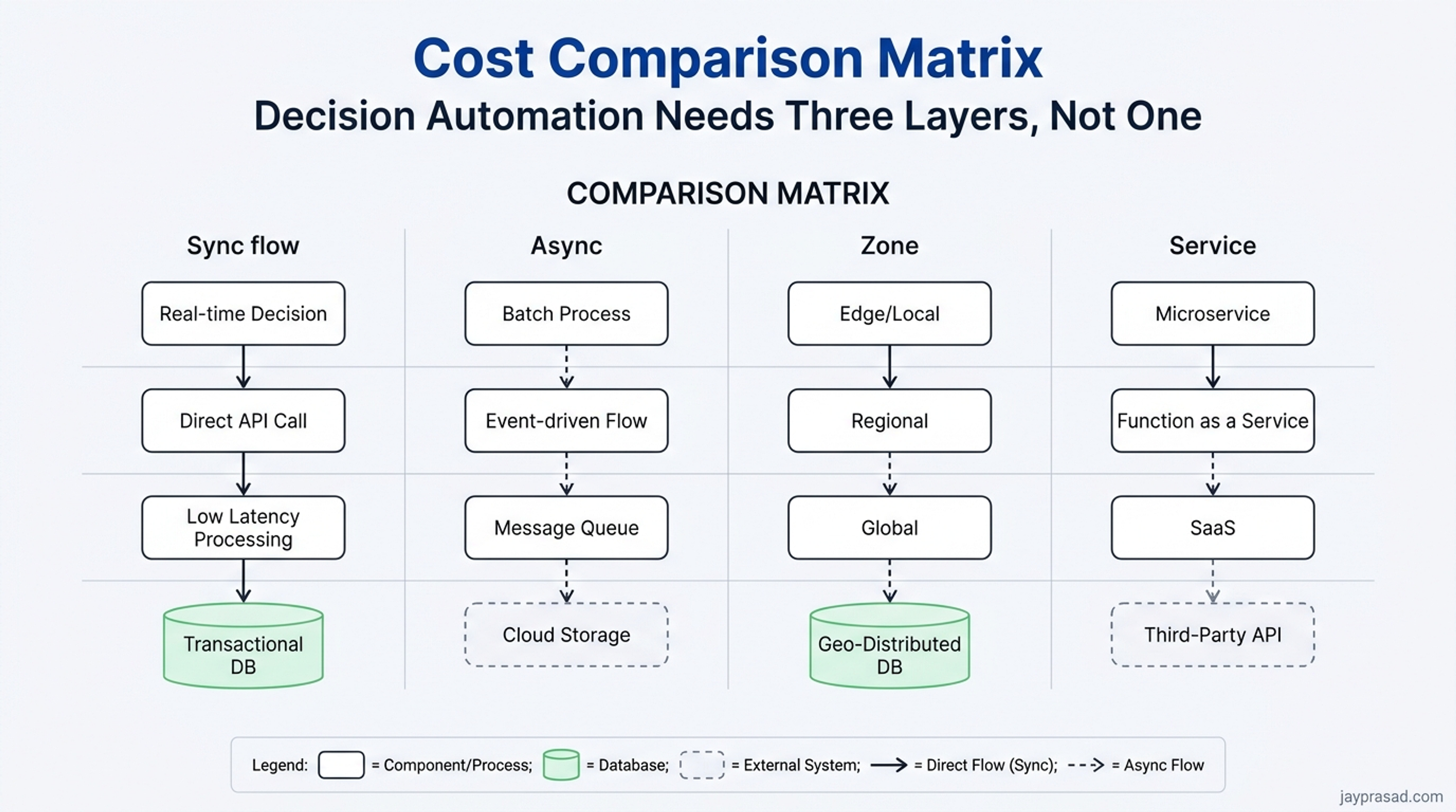 Cost Comparison Matrix
