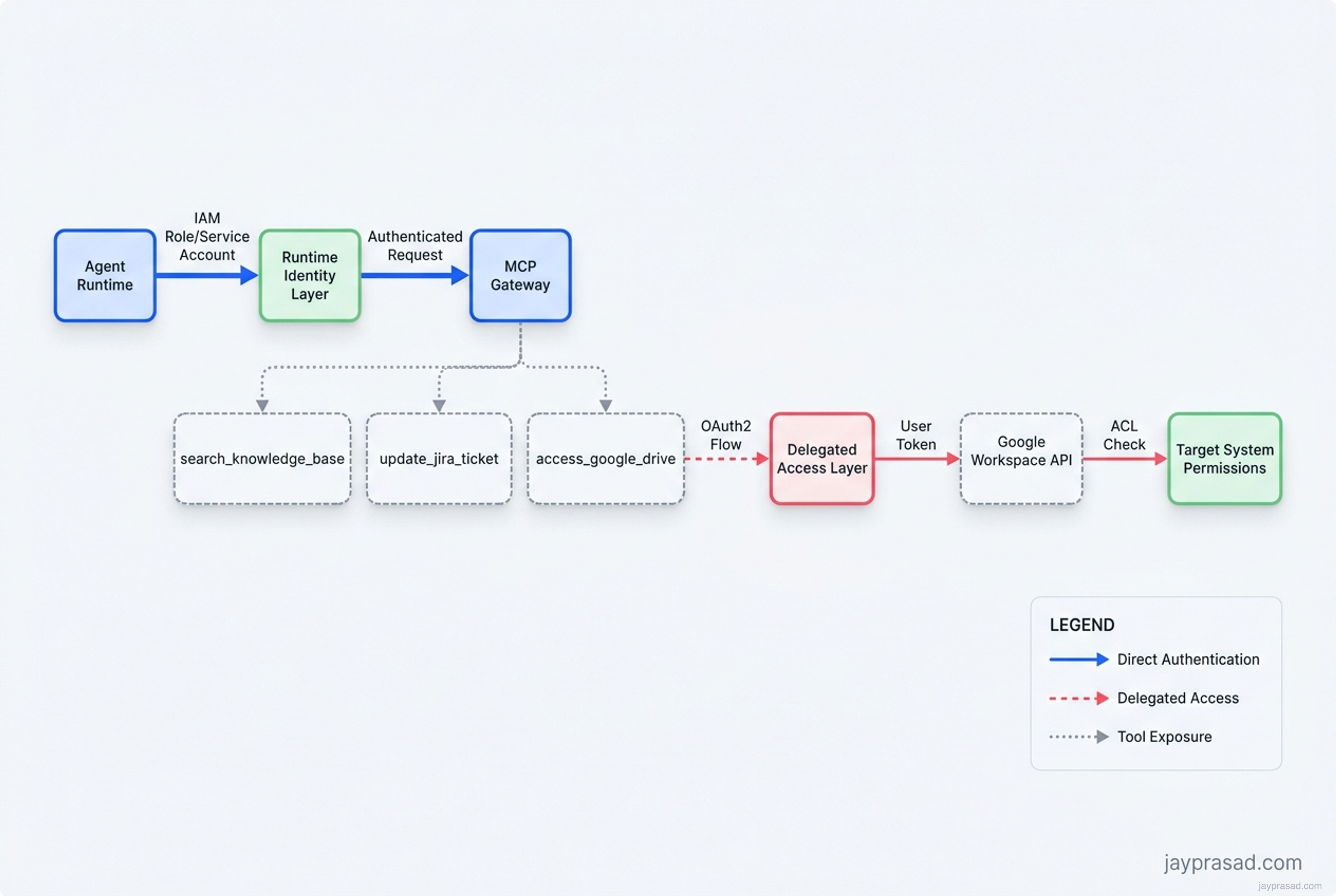 Mcp Identity Layers Architecture