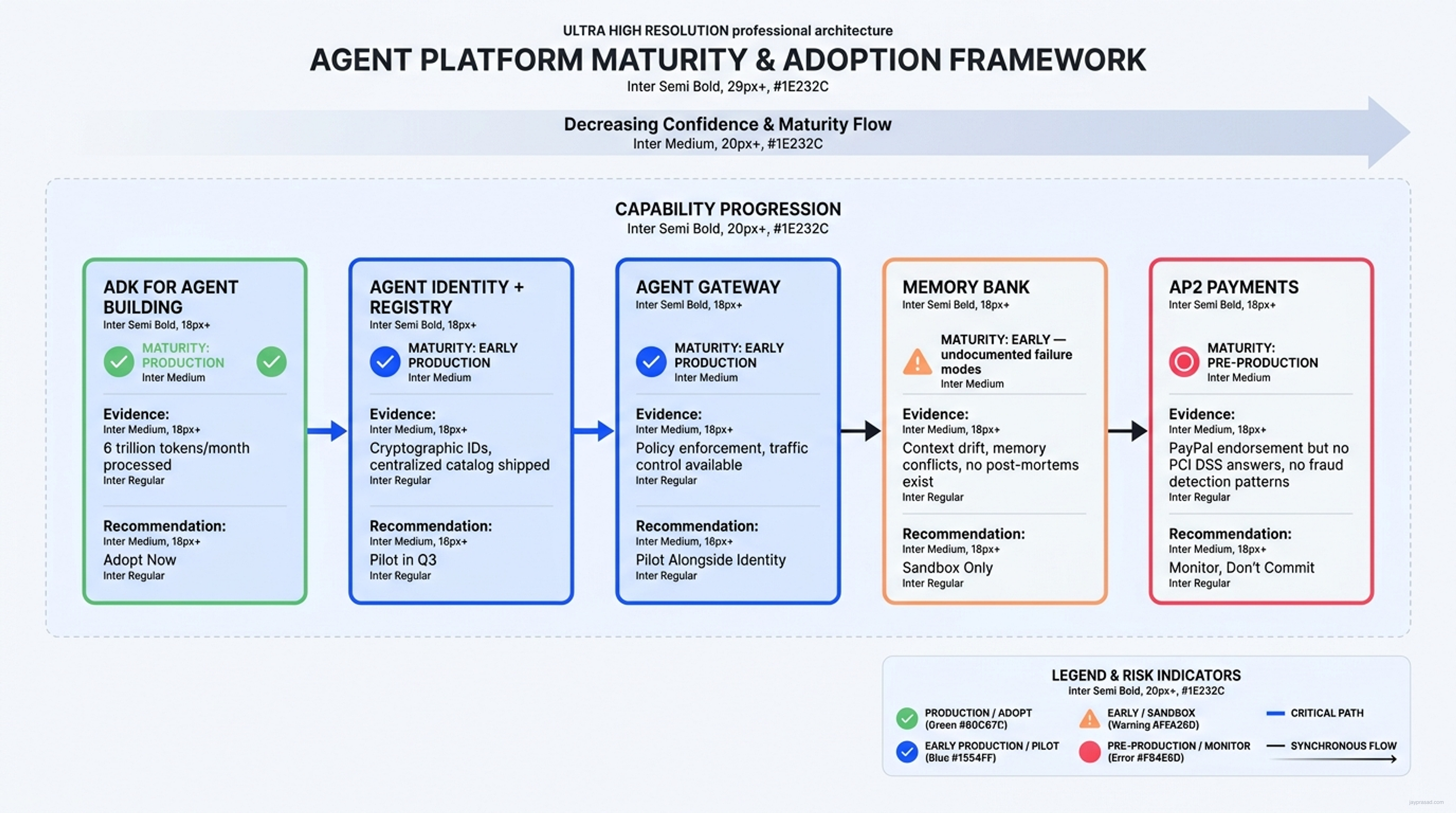 Platform Maturity Adoption Framework