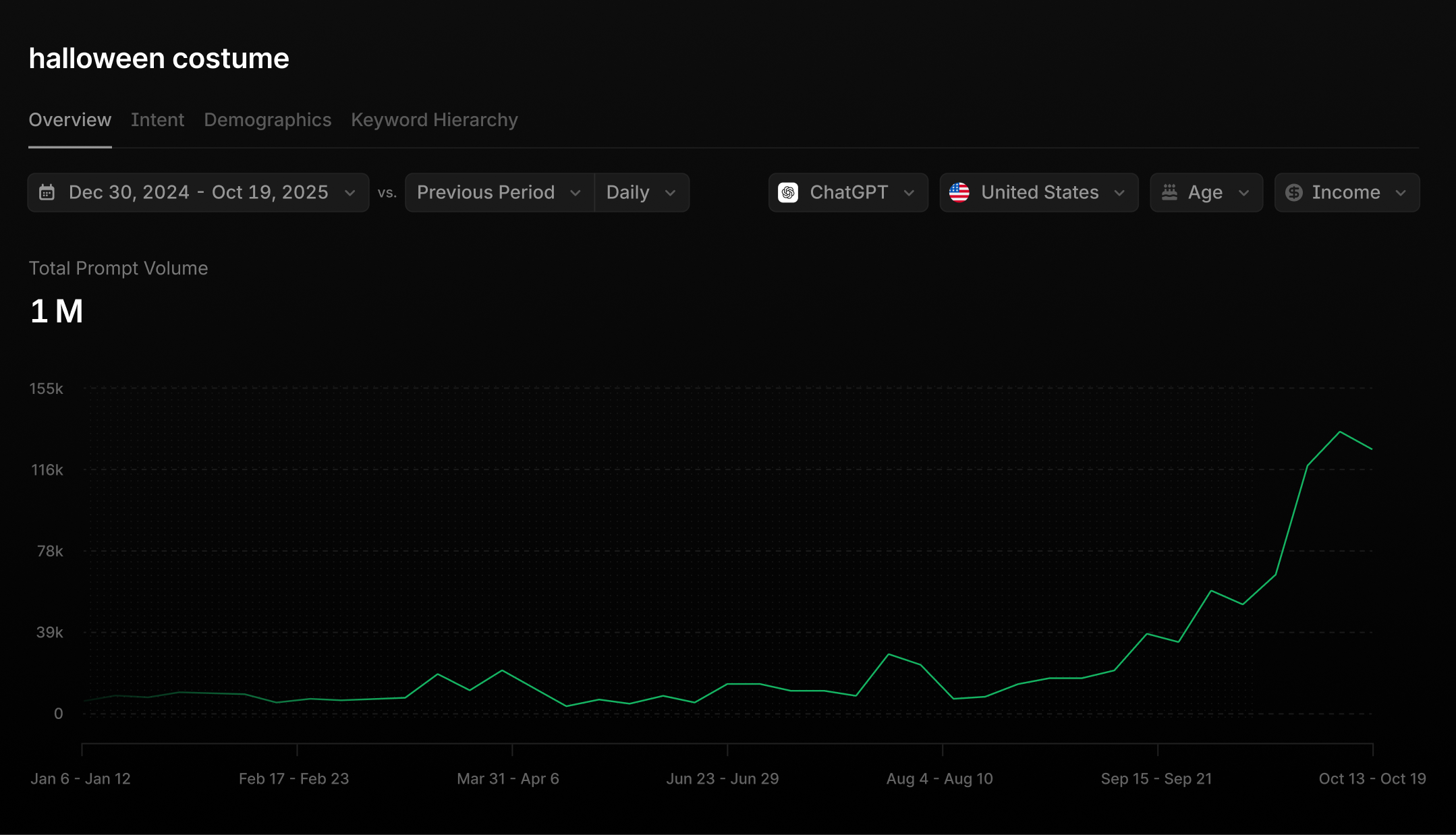 Screenshot of profound platform showing prompt volumes for "halloween costume"