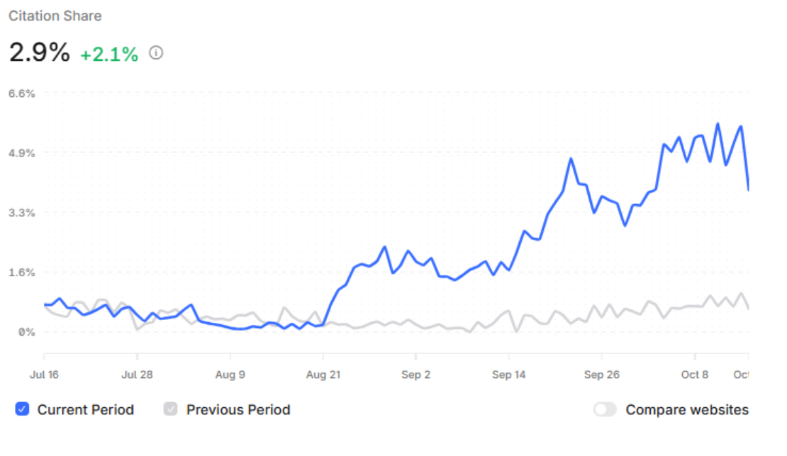 Citation Growth