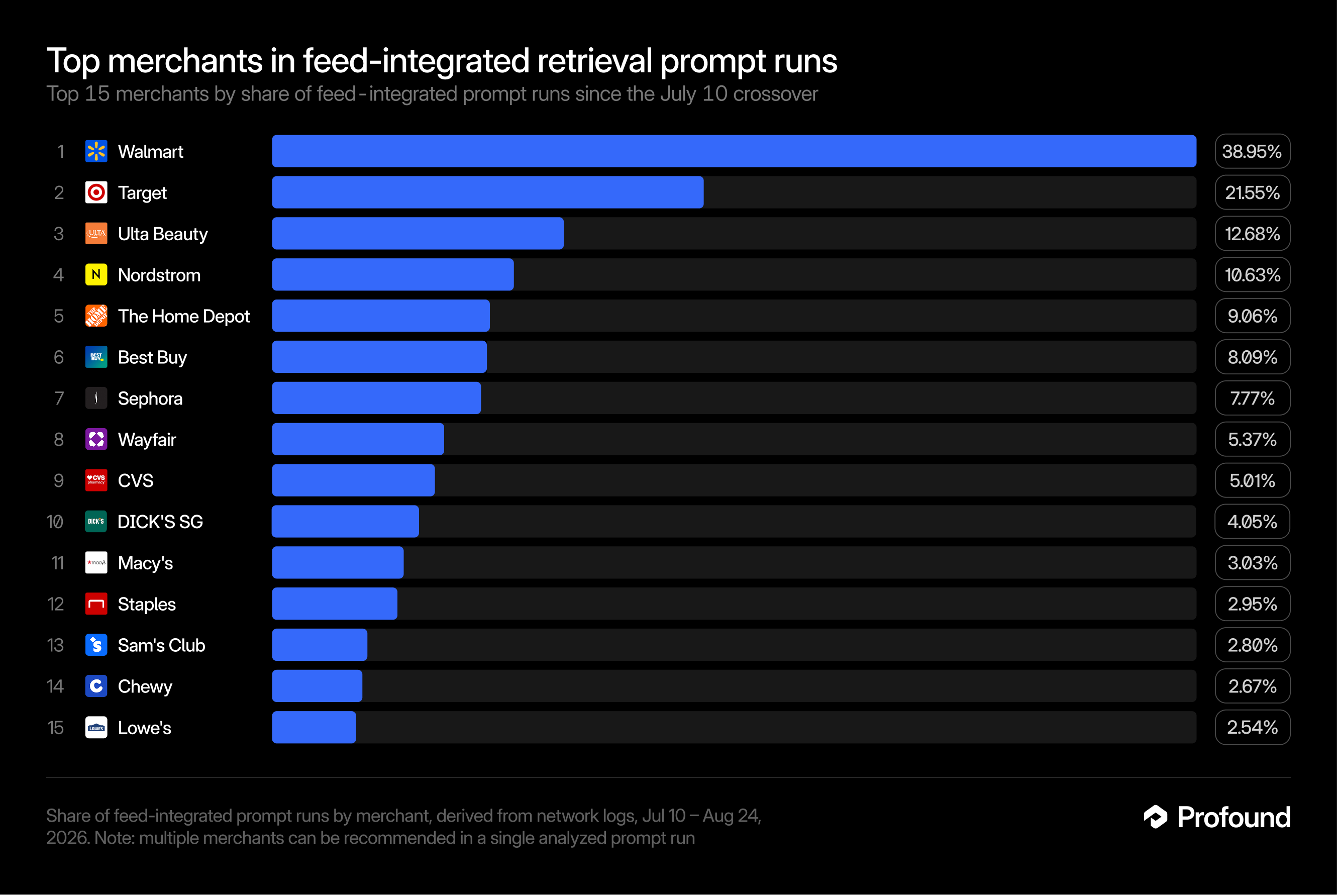 Top merchants in feed-integrated retrieval prompt runs