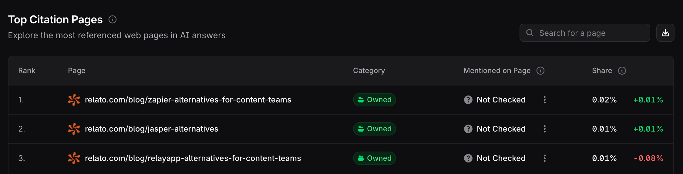 Profound top citation pages list showing owned pages