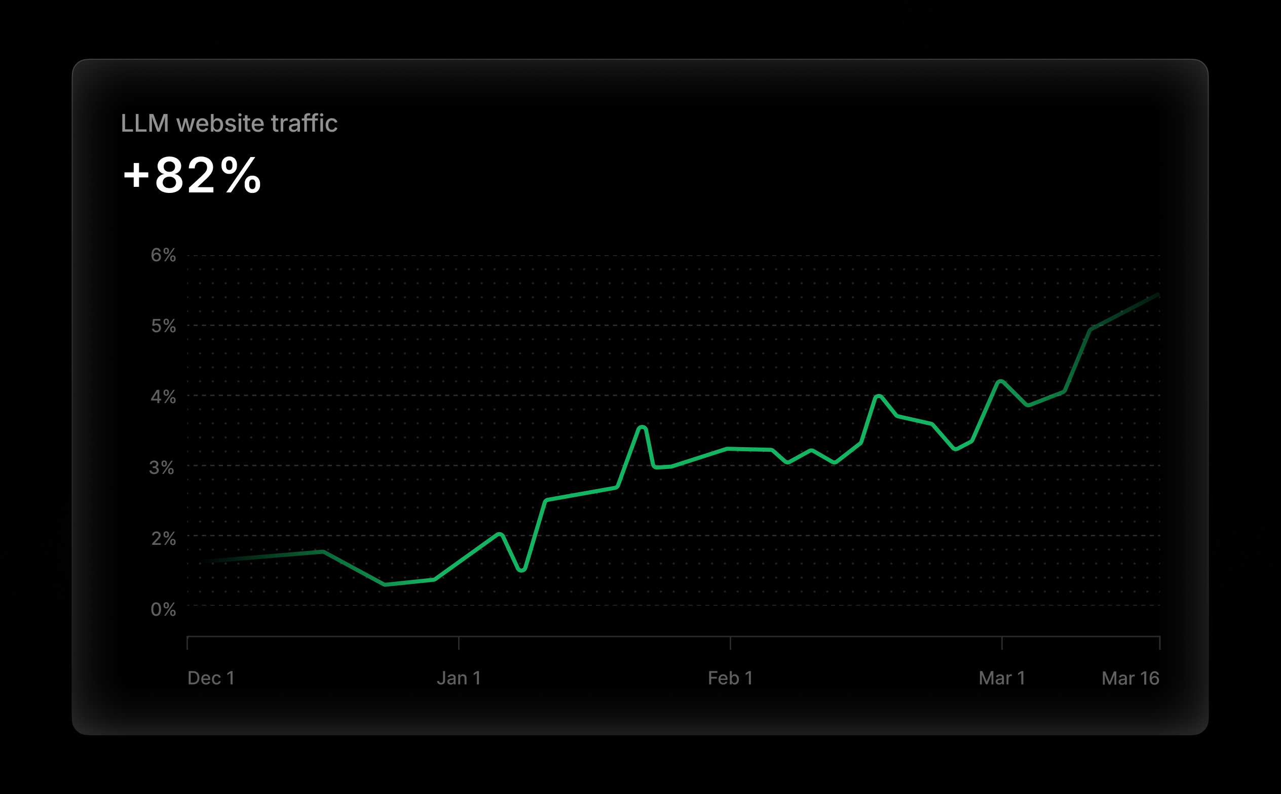 LLM website traffic 