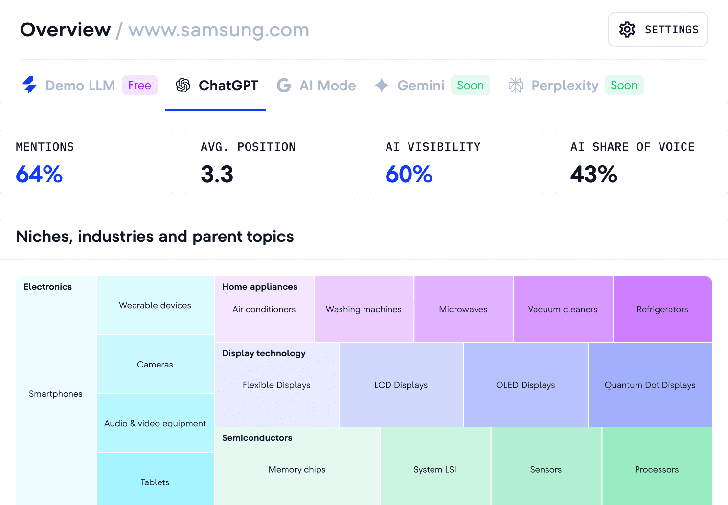 SE Ranking LLM Visibility dashboard for samsung.com showing 64% mentions, 3.3 average position, 60% AI visibility, and 43% AI share of voice, with a topic map breaking down visibility across Electronics subcategories including Smartphones, Wearable devices, and Display technology.