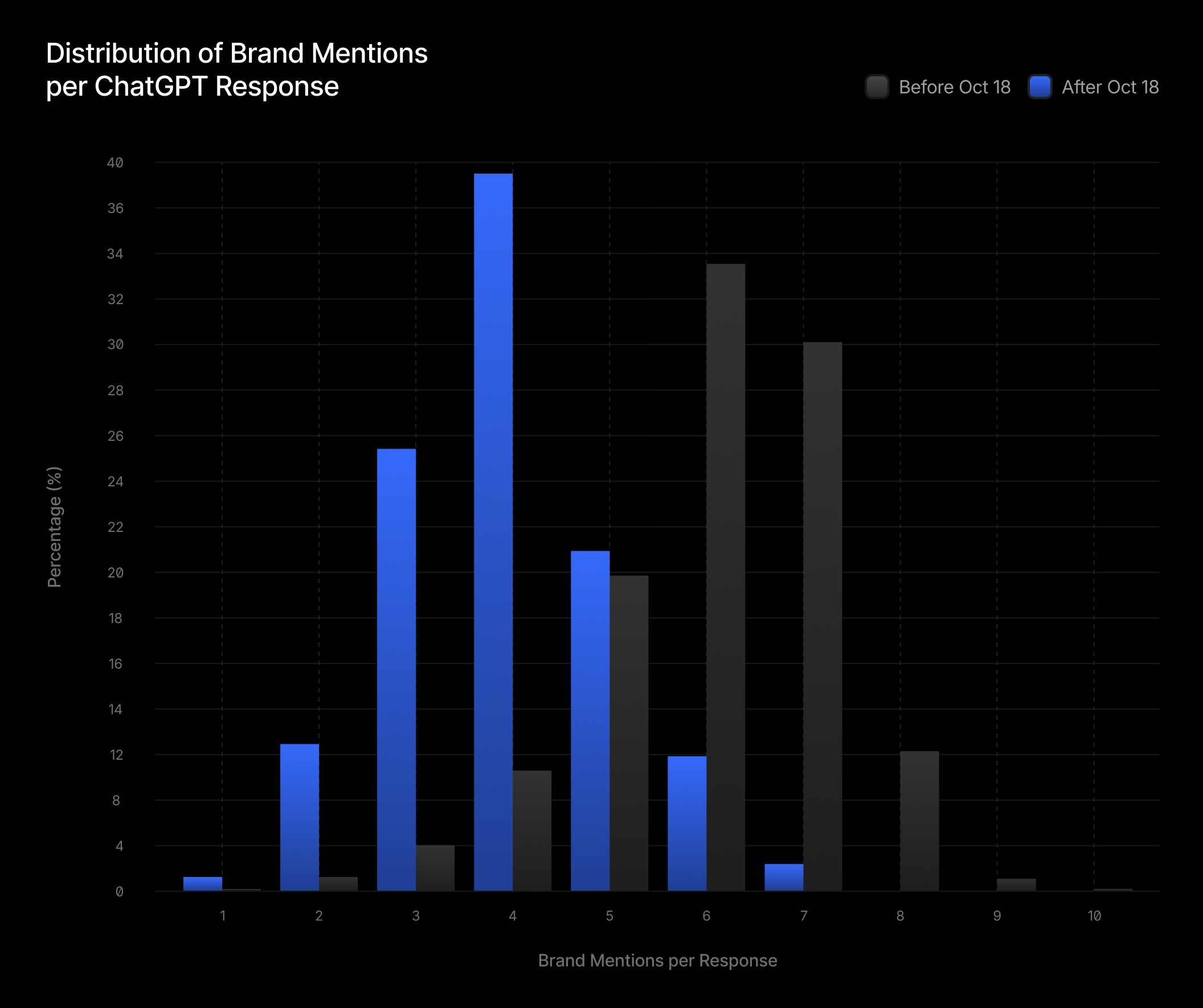 Distribution of Brand Mentions per ChatGPT Response