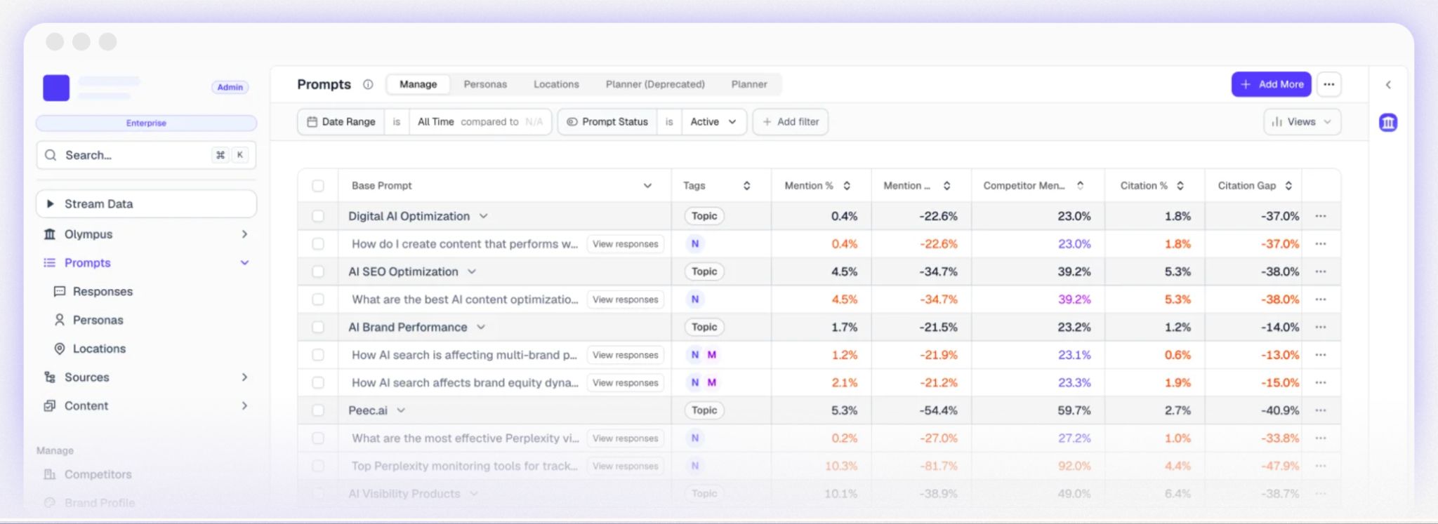 AthenaHQ Prompts dashboard displaying brand and competitor mention rates and citation gap metrics across tracked topics including Digital AI Optimization and AI SEO Optimization.