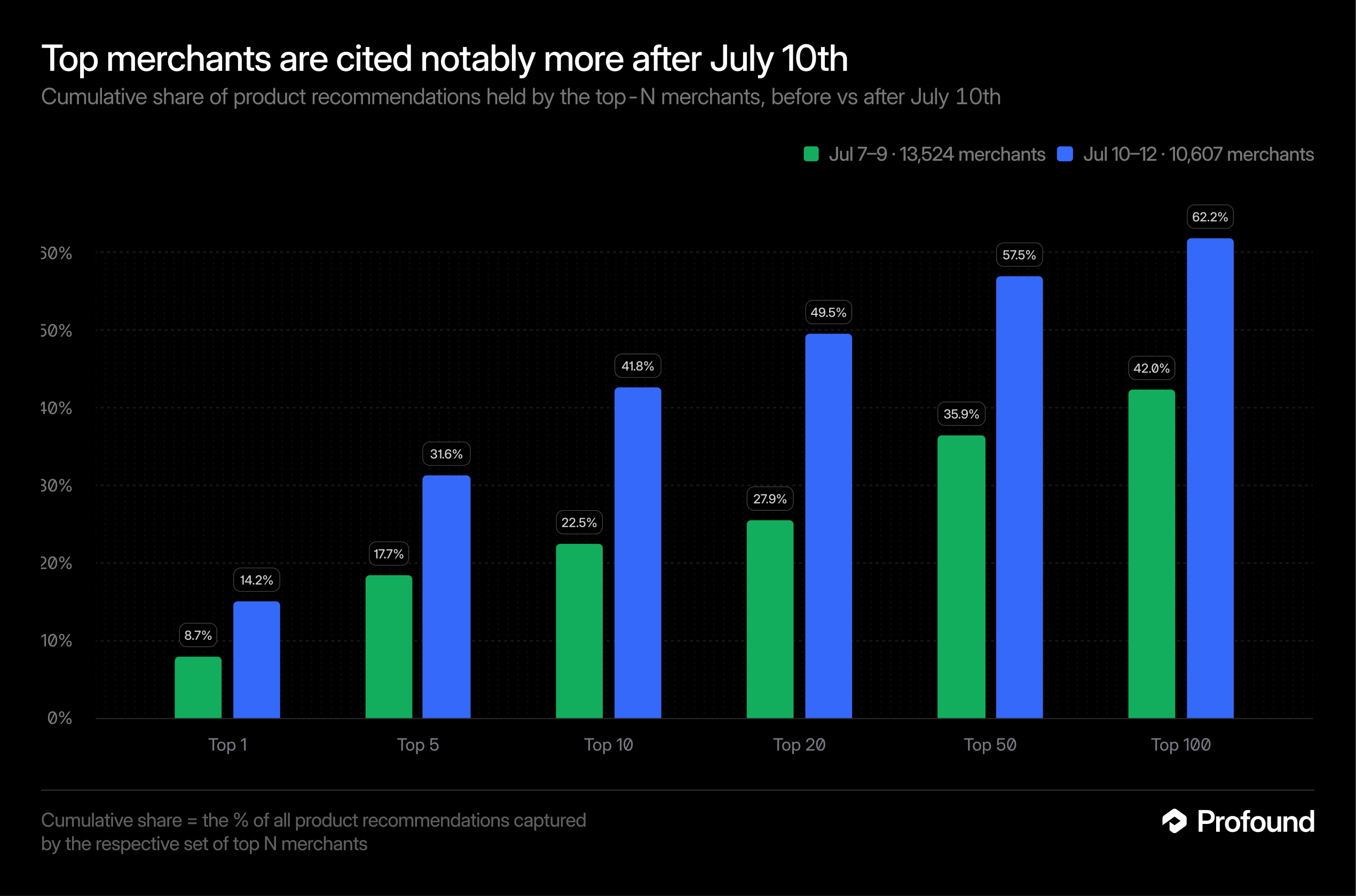 Top merchants are cited notably more after July 10th