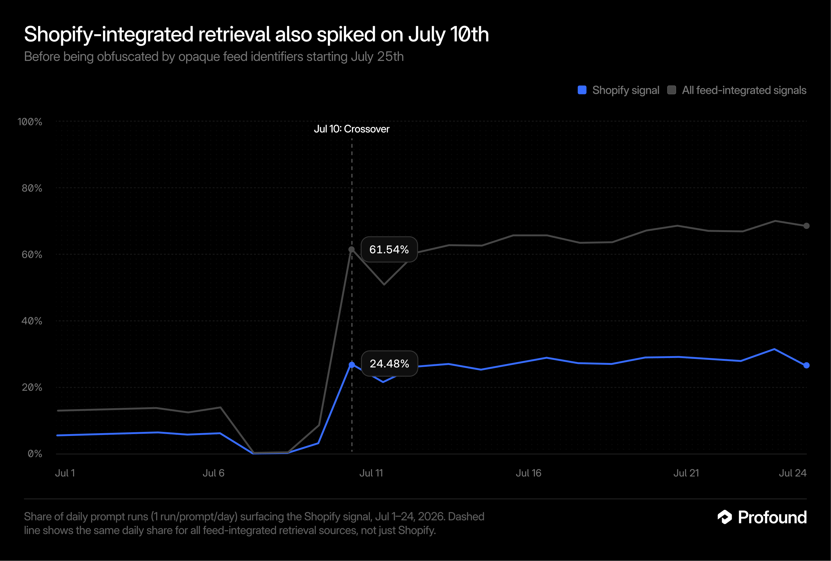 Shopify-integrated retrieval also spiked on July 10th