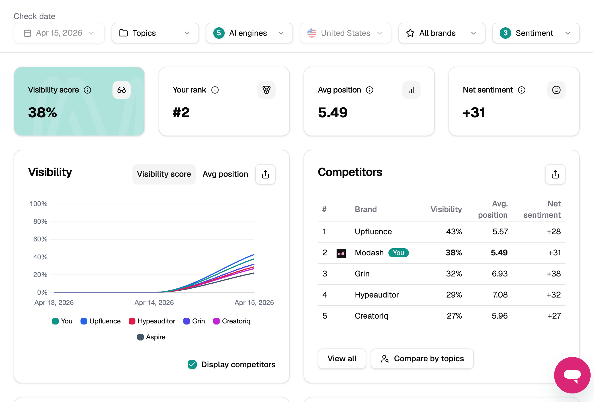 SE Visible dashboard showing visibility score, visibility rank, average position and competitor performance.