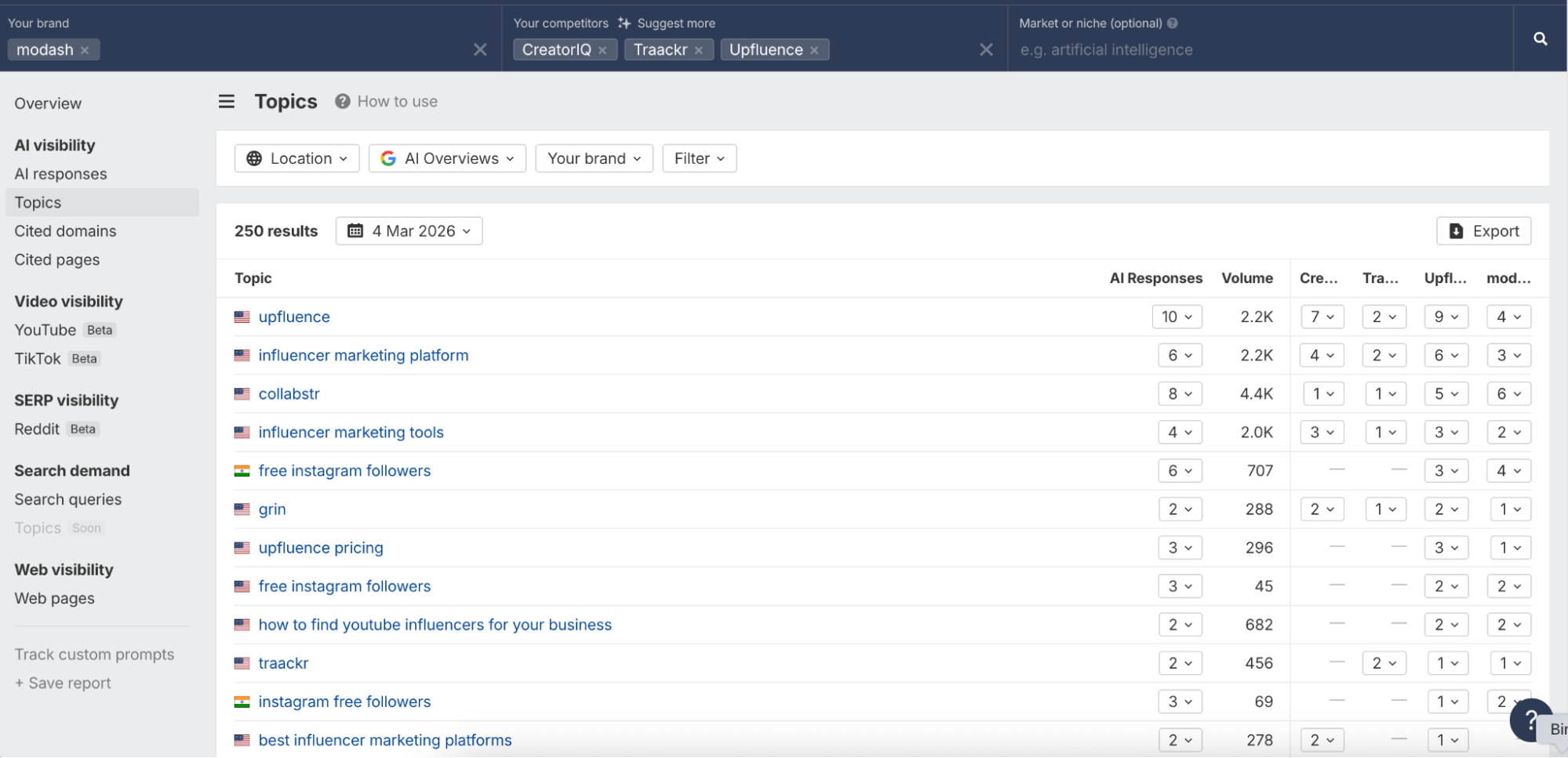 Ahrefs Brand Radar topics