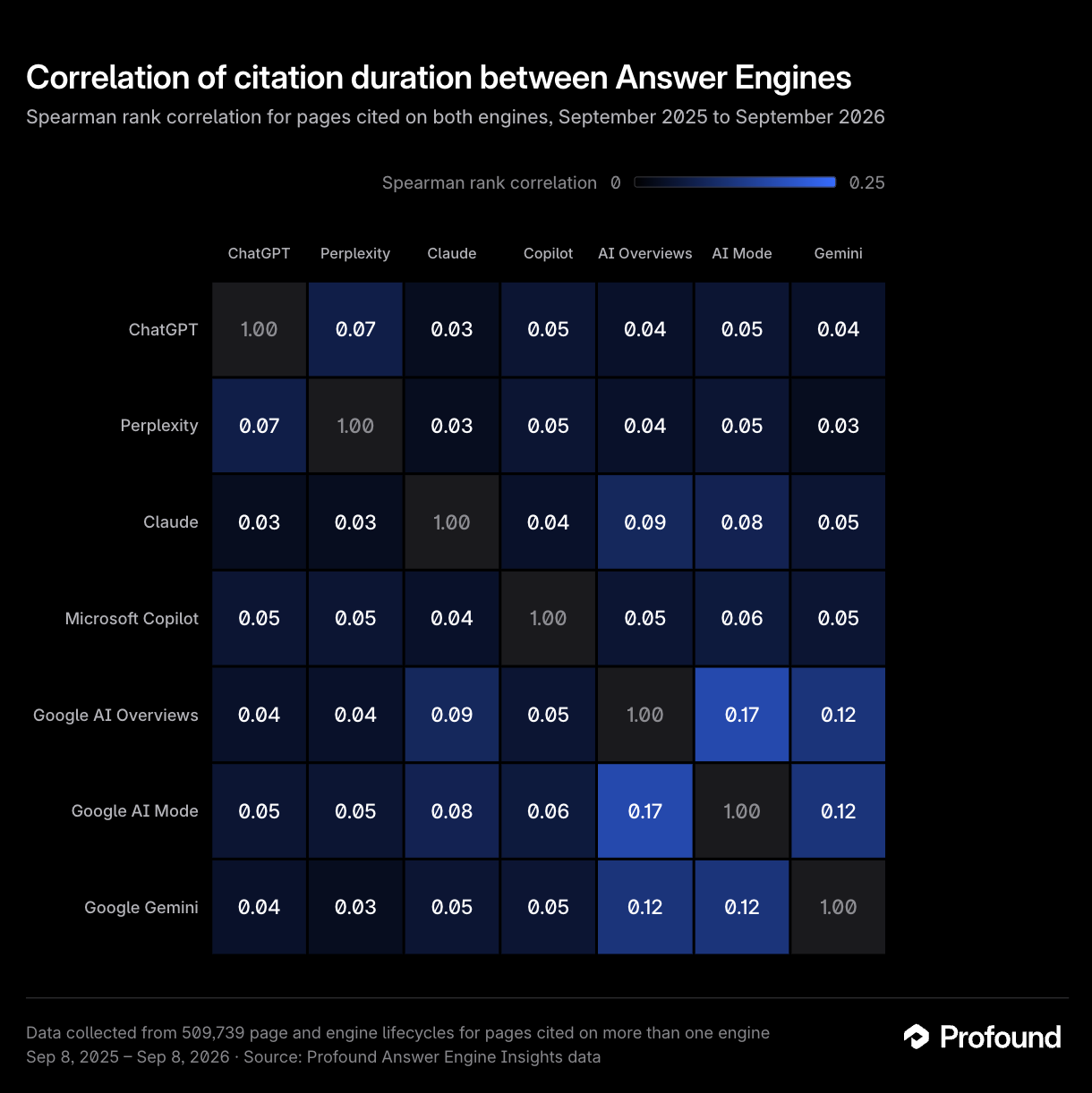 Correlation of citation duration between Answer Engines