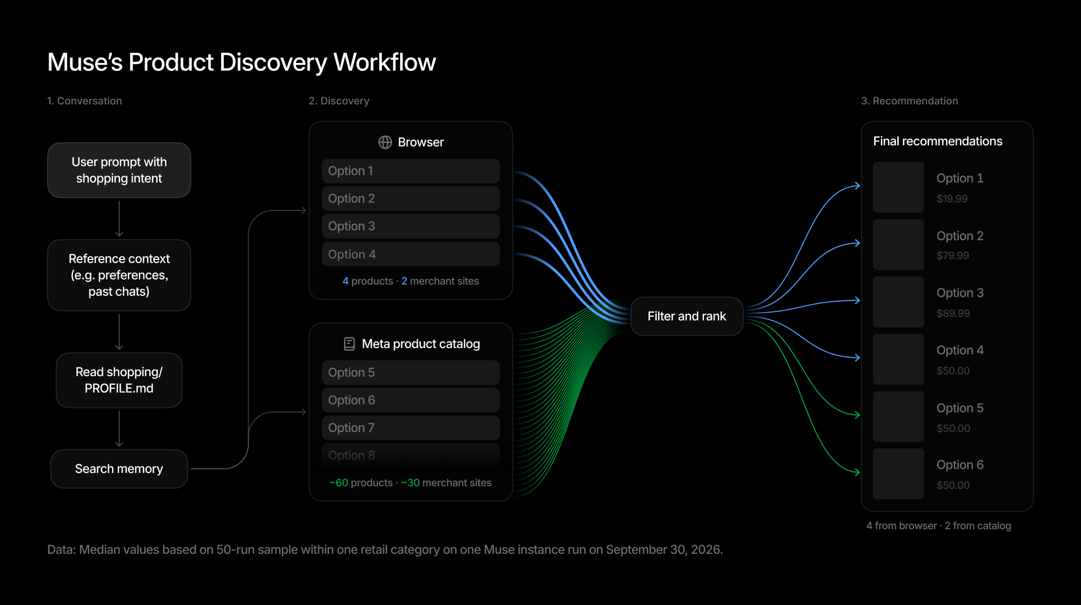 Muse's shopping workflow