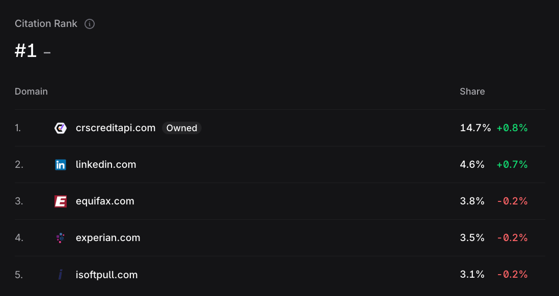 CRS Credit API dominating citation rankings in AI Search